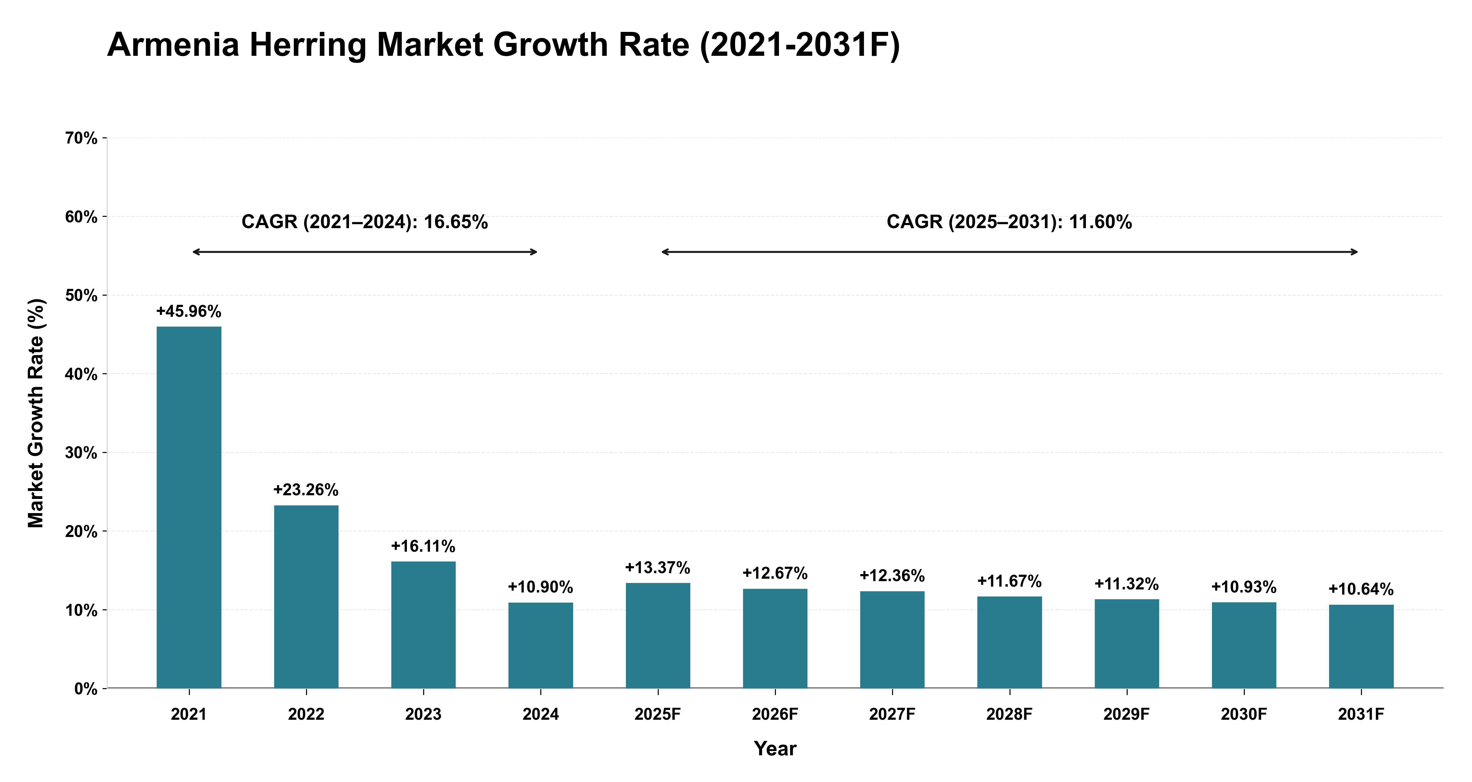 Armenia Herring Market Year-wise Growth Rate (2021-2031F)