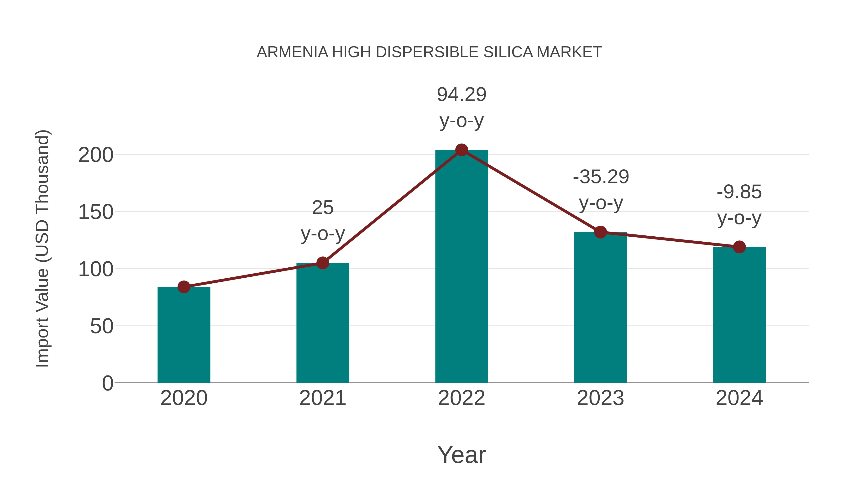  Armenia High Dispersible Silica Market: Import Trend Analysis
