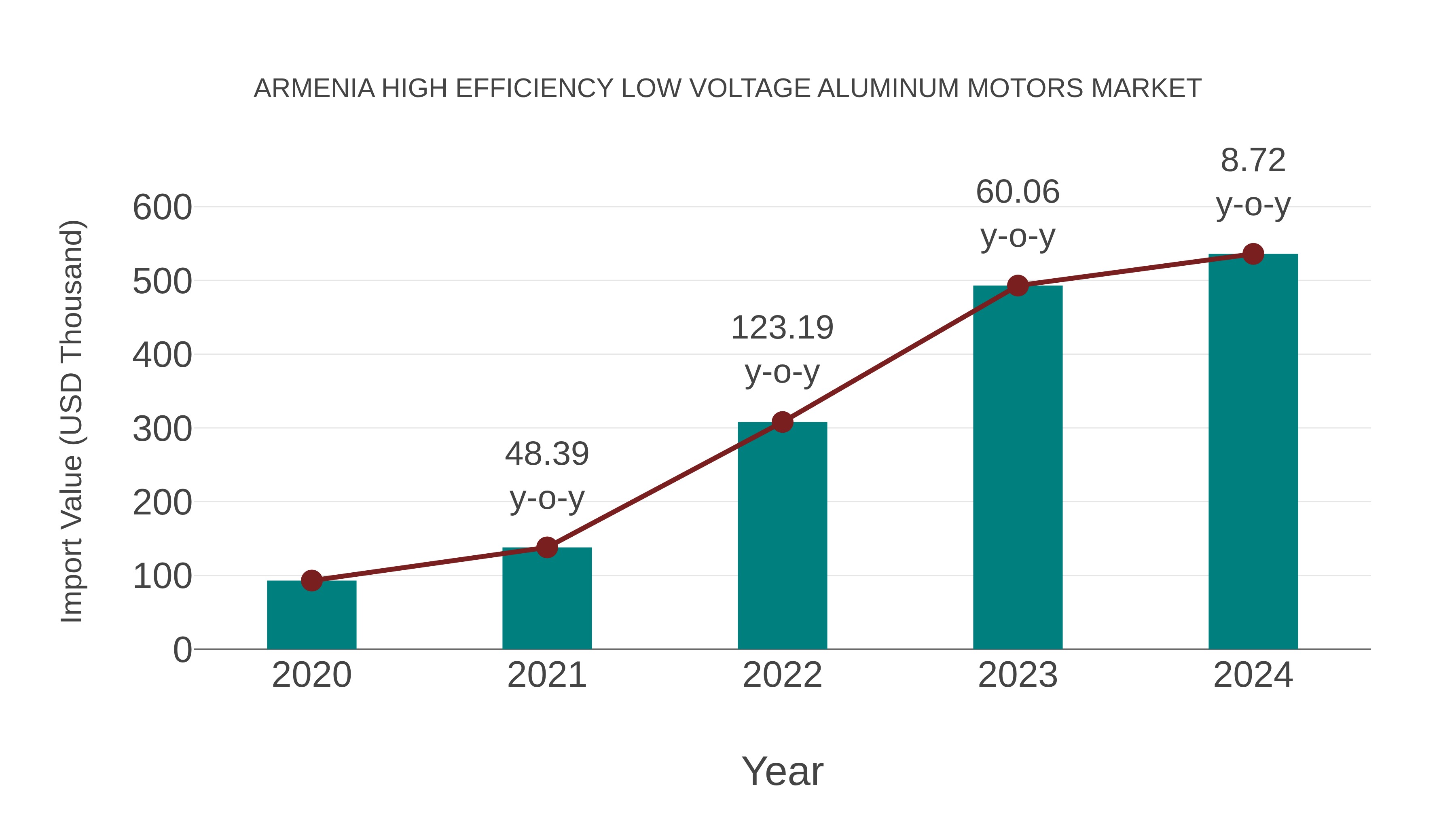  Armenia High Efficiency Low Voltage Aluminum Motors Market: Import Trend Analysis