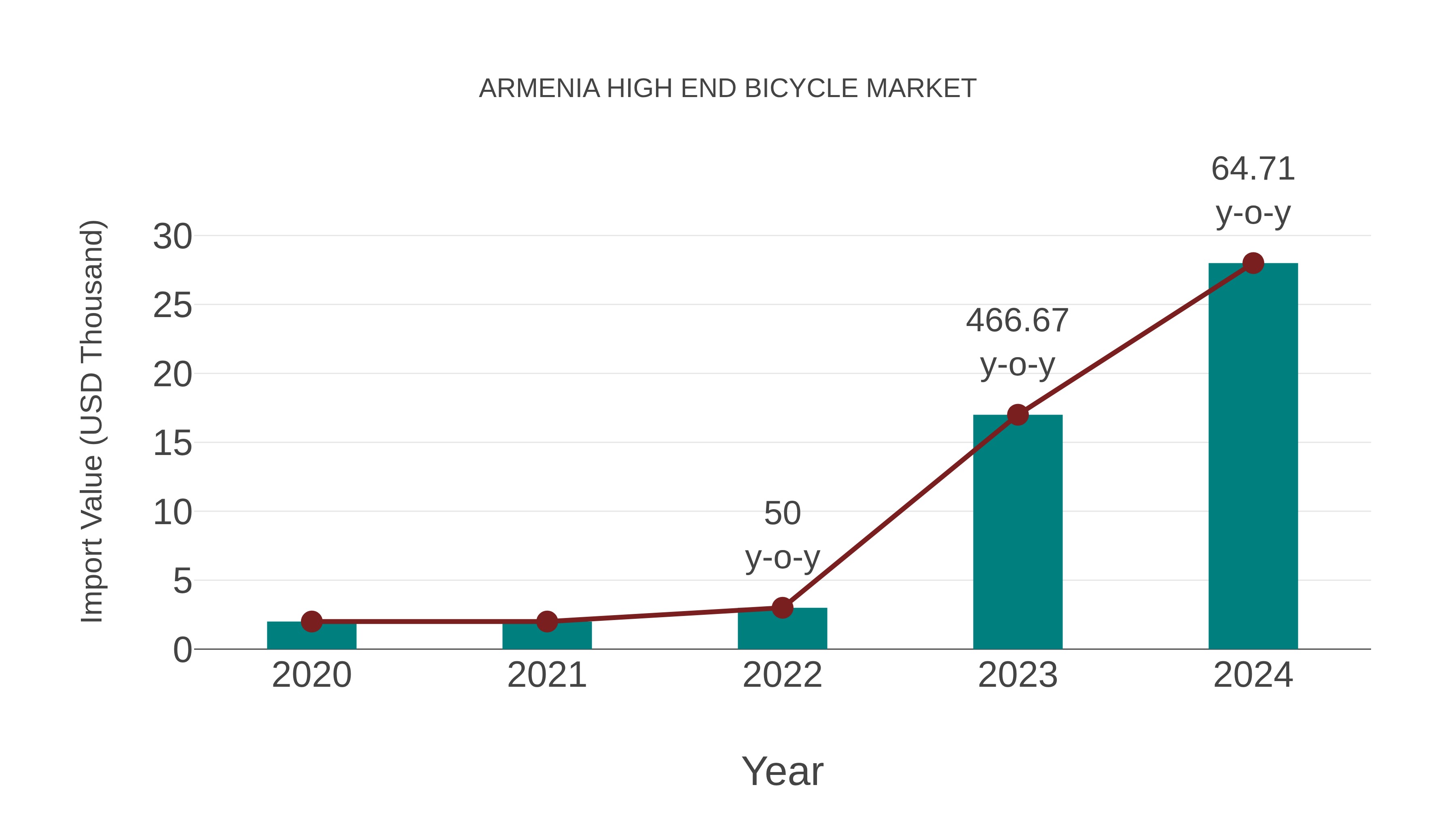  Armenia High End Bicycle Market: Import Trend Analysis