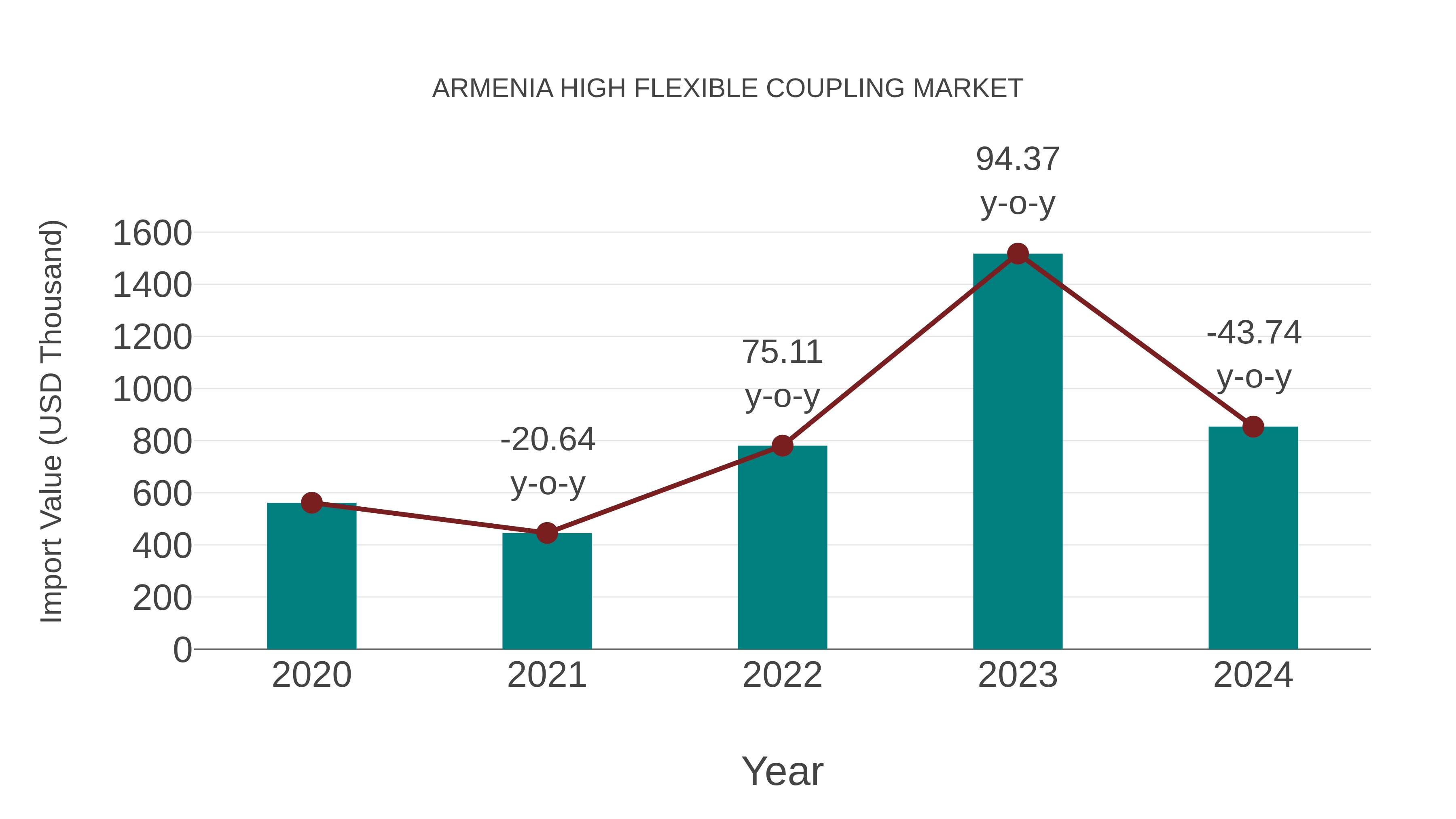  Armenia High Flexible Coupling Market: Import Trend Analysis