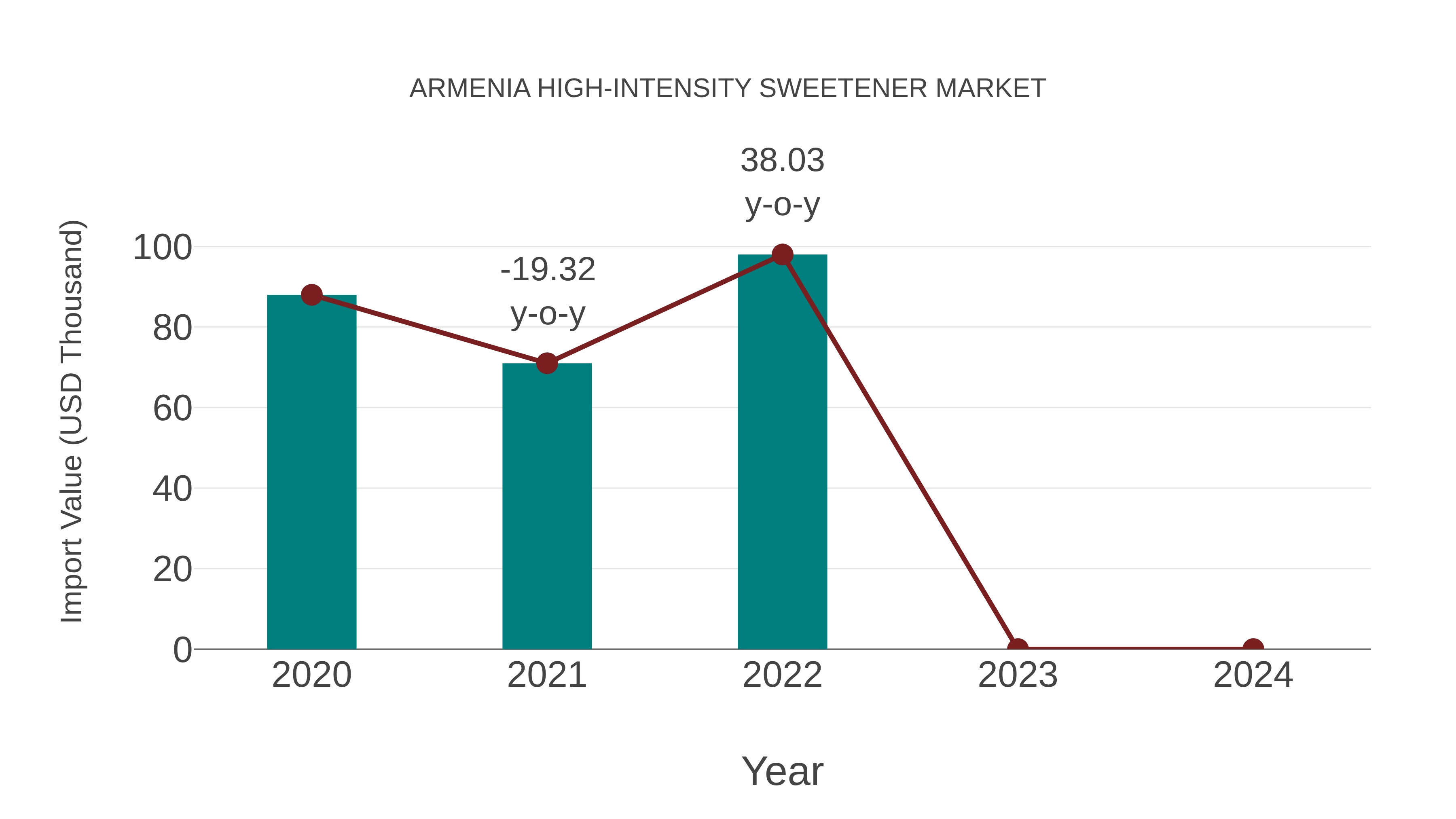  Armenia High-intensity Sweetener Market: Import Trend Analysis