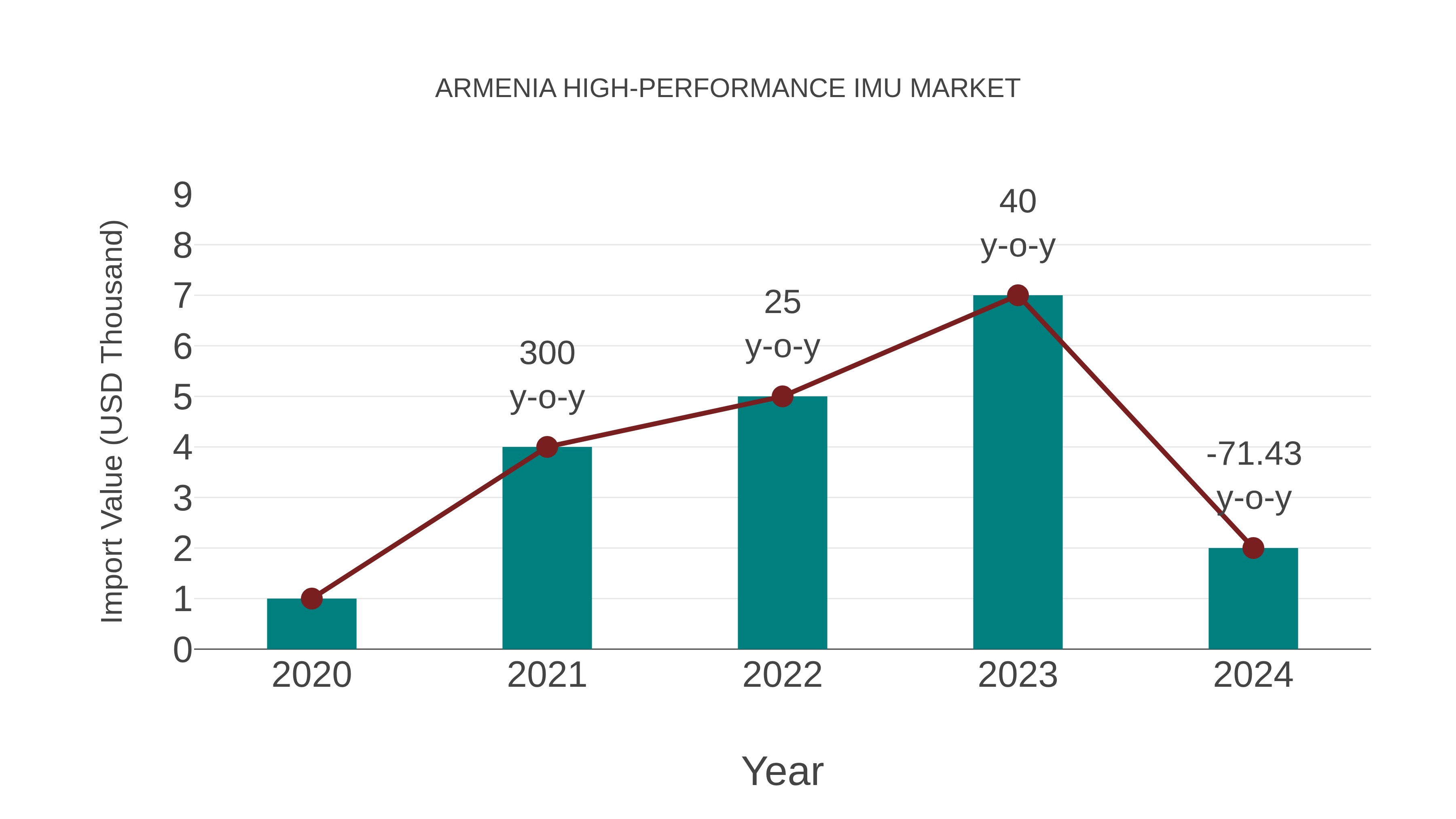  Armenia High-performance Imu Market: Import Trend Analysis