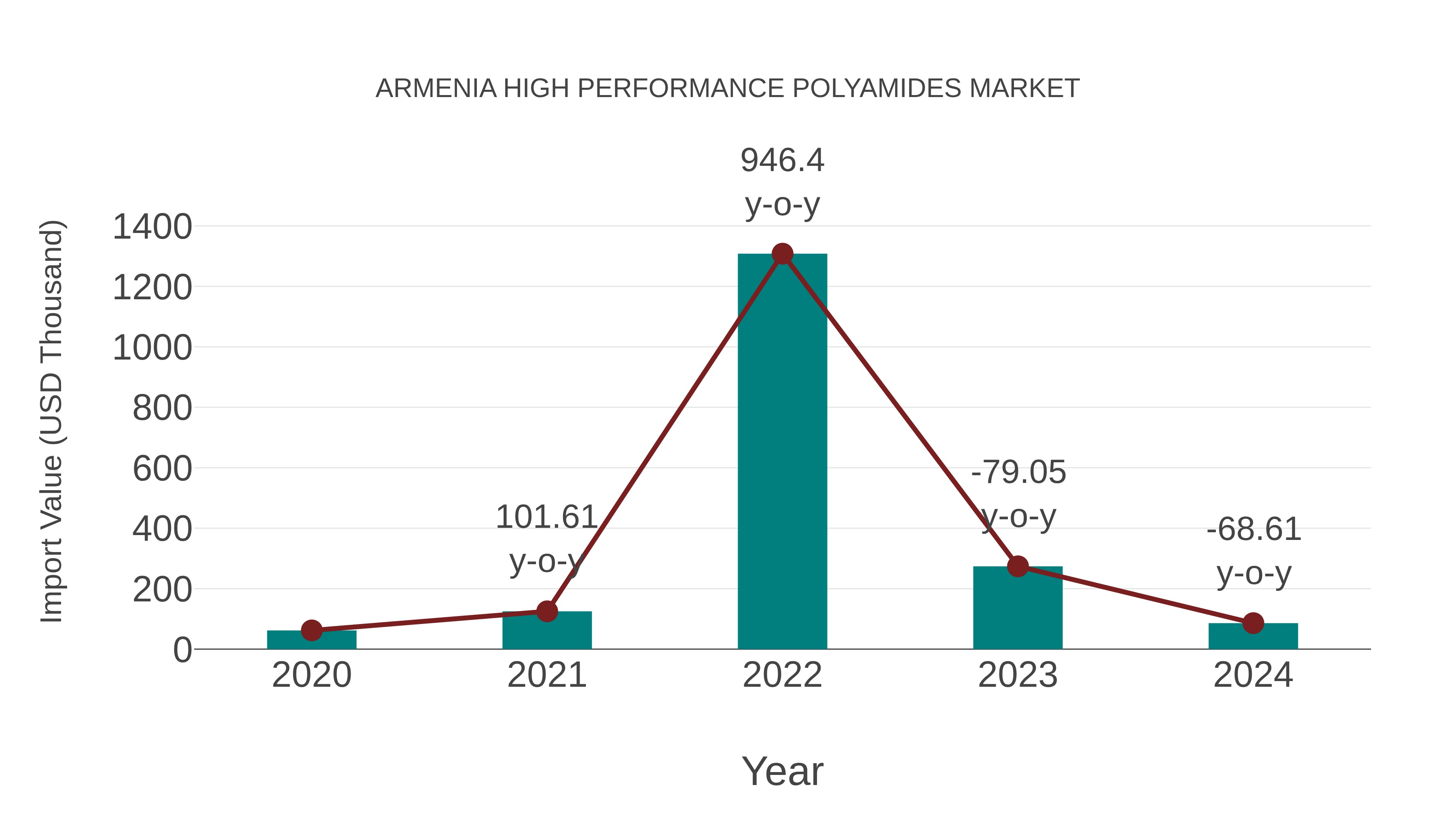  Armenia High Performance Polyamides Market: Import Trend Analysis