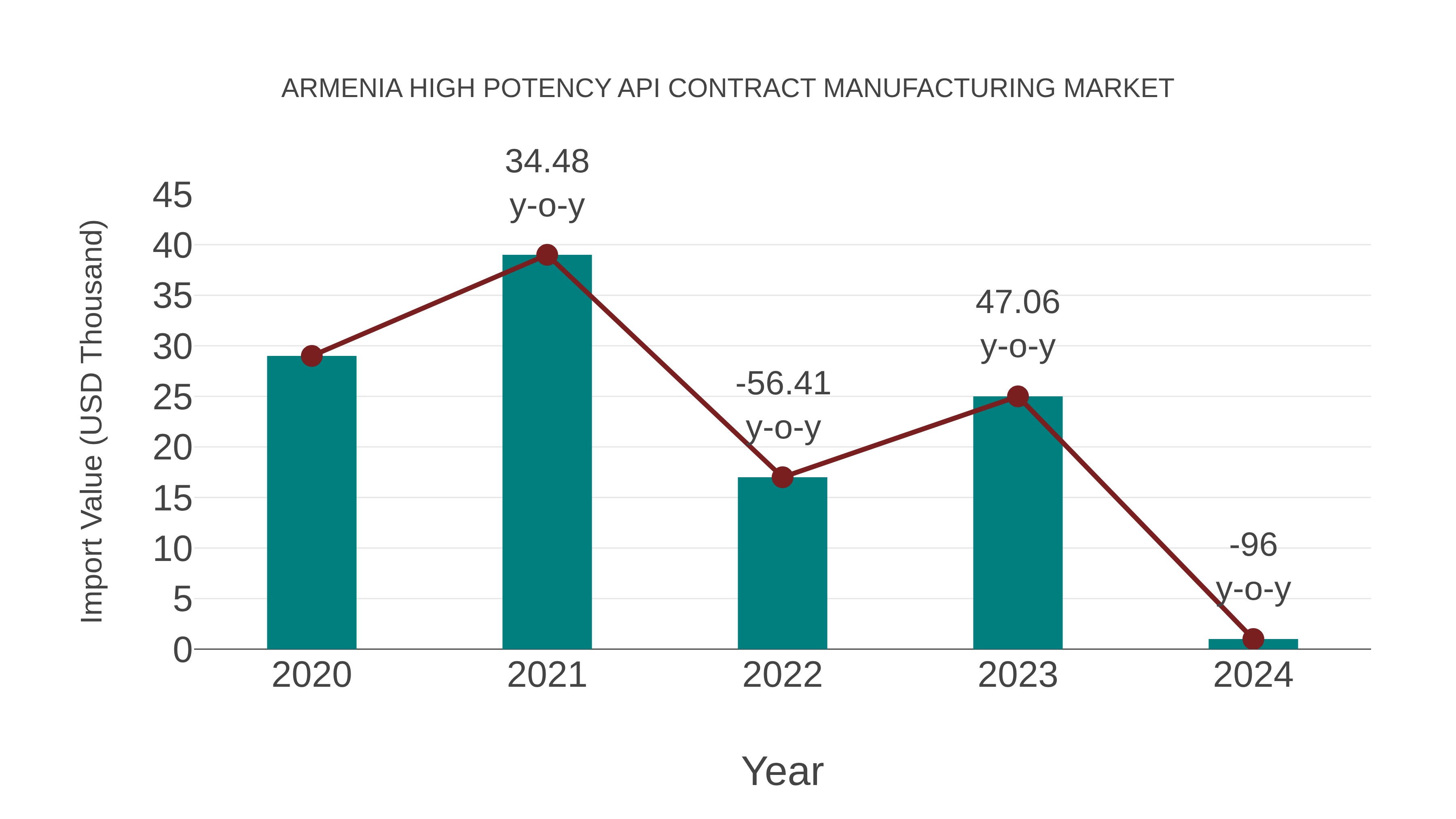  Armenia High Potency Api Contract Manufacturing Market: Import Trend Analysis