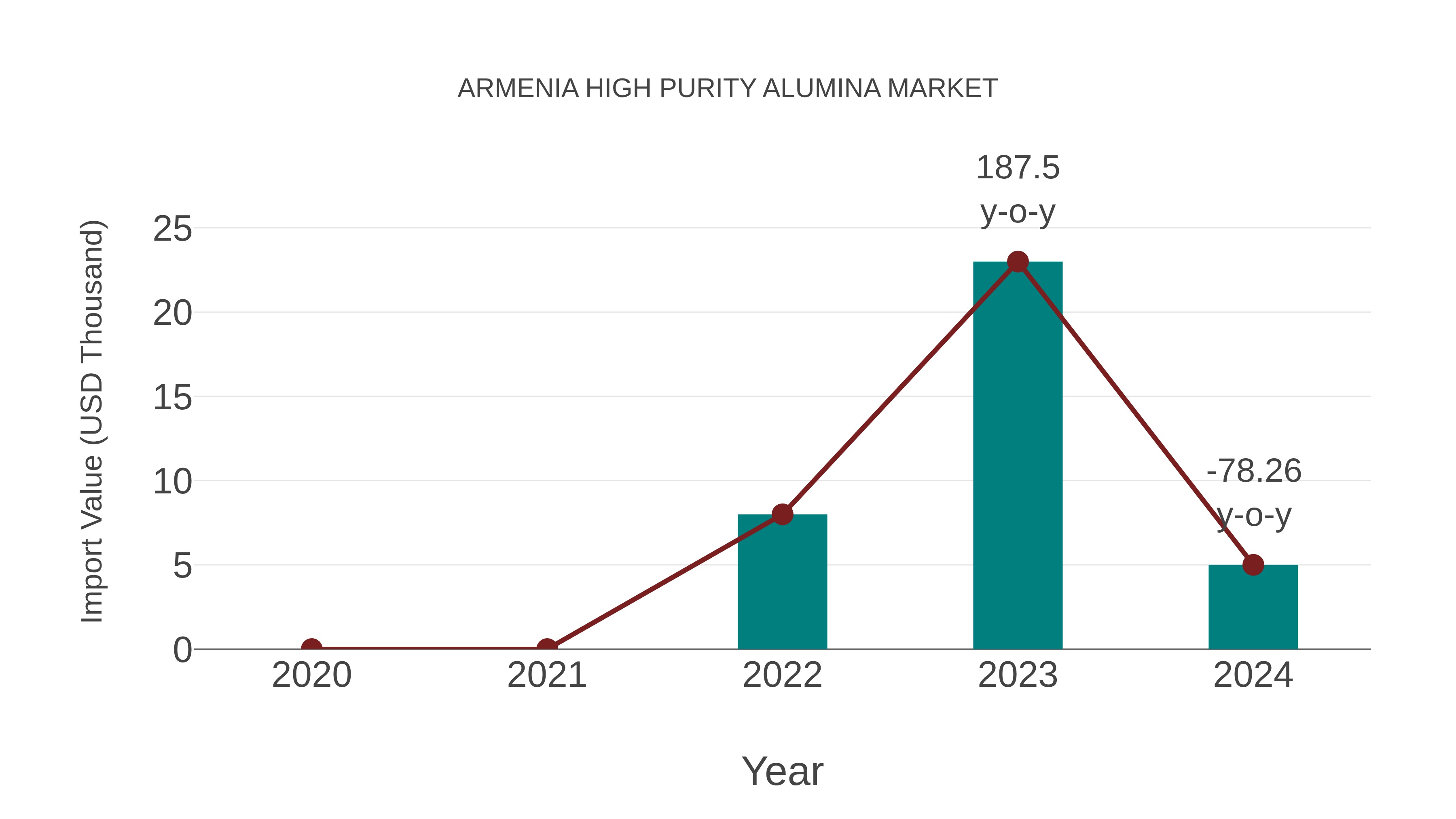  Armenia High Purity Alumina Market: Import Trend Analysis