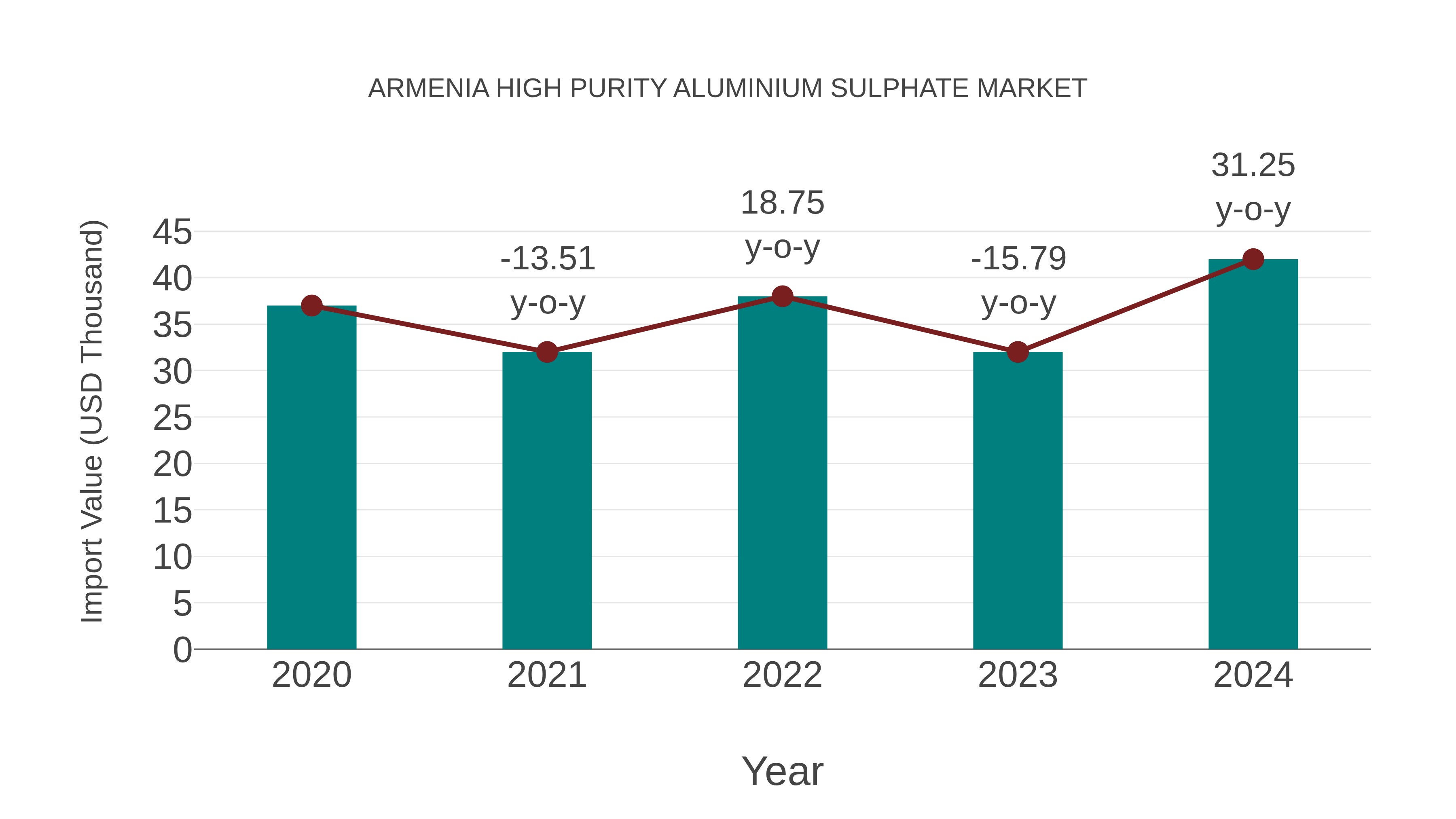  Armenia High Purity Aluminium Sulphate Market: Import Trend Analysis
