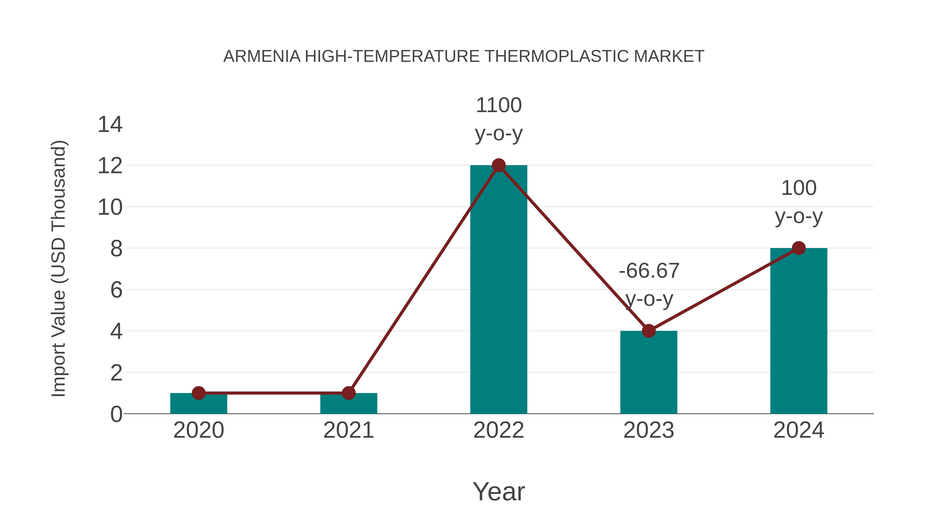  Armenia High-temperature Thermoplastic Market: Import Trend Analysis