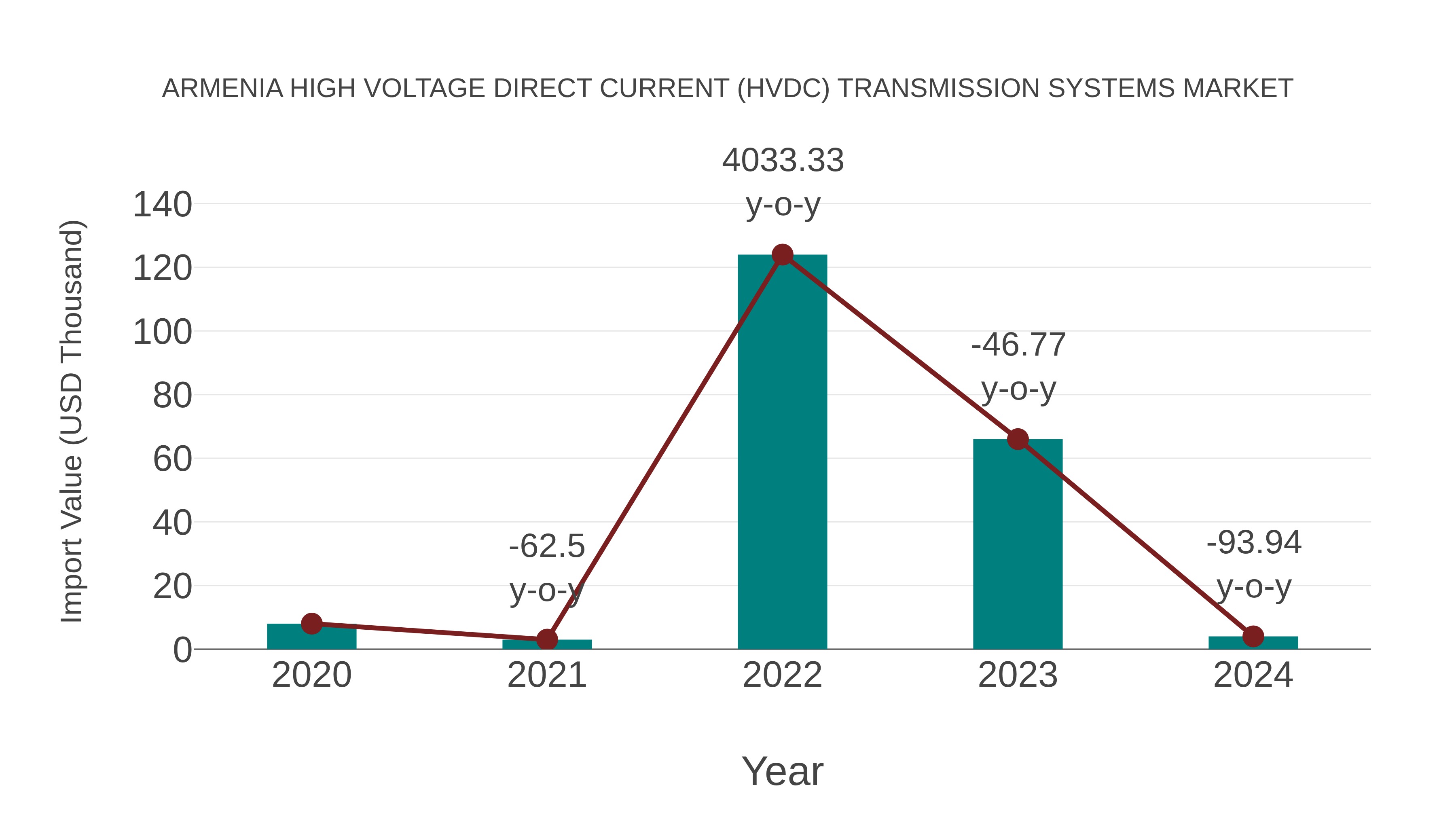  Armenia High Voltage Direct Current (Hvdc) Transmission Systems Market: Import Trend Analysis