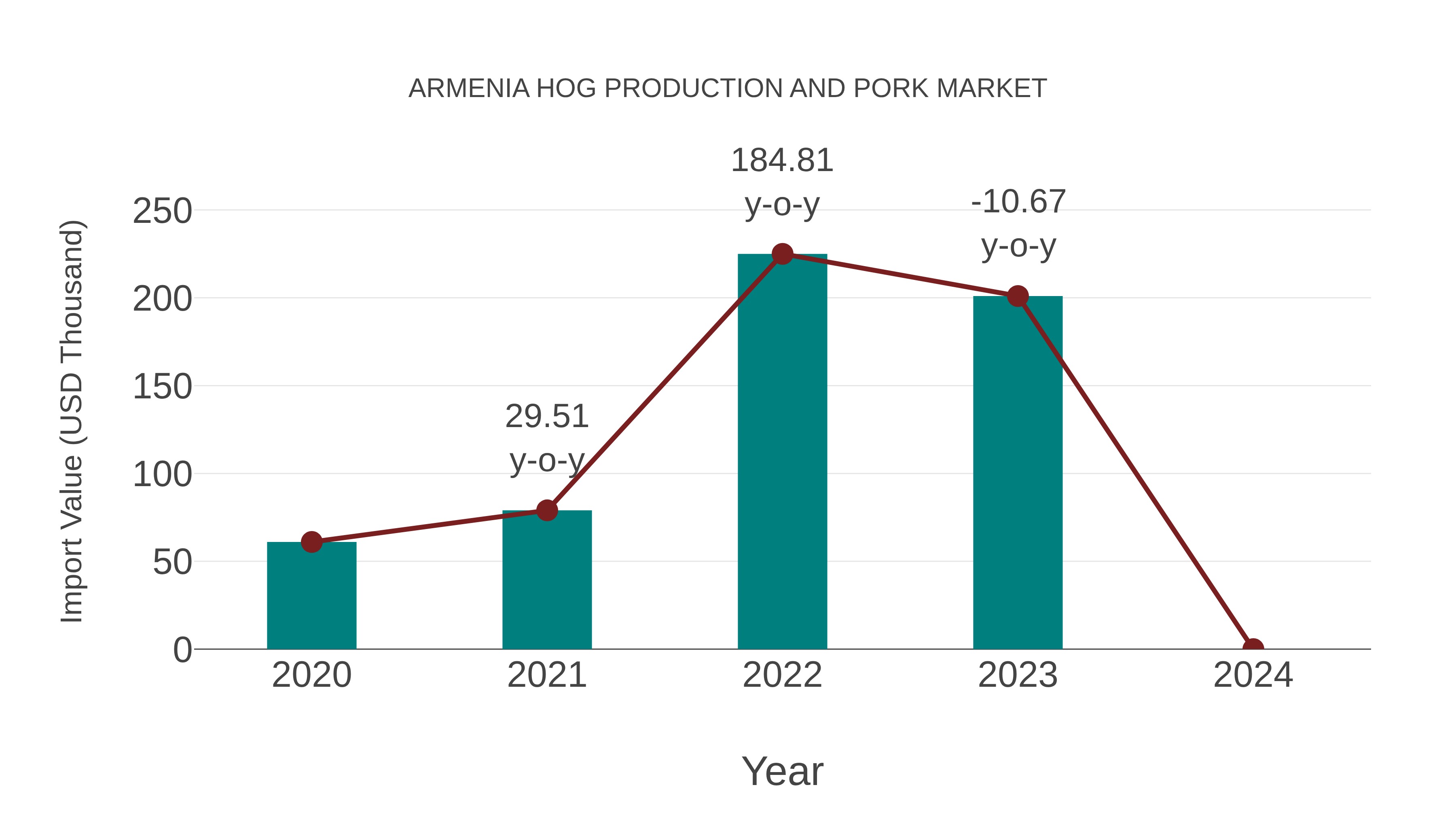  Armenia Hog Production and Pork Market: Import Trend Analysis