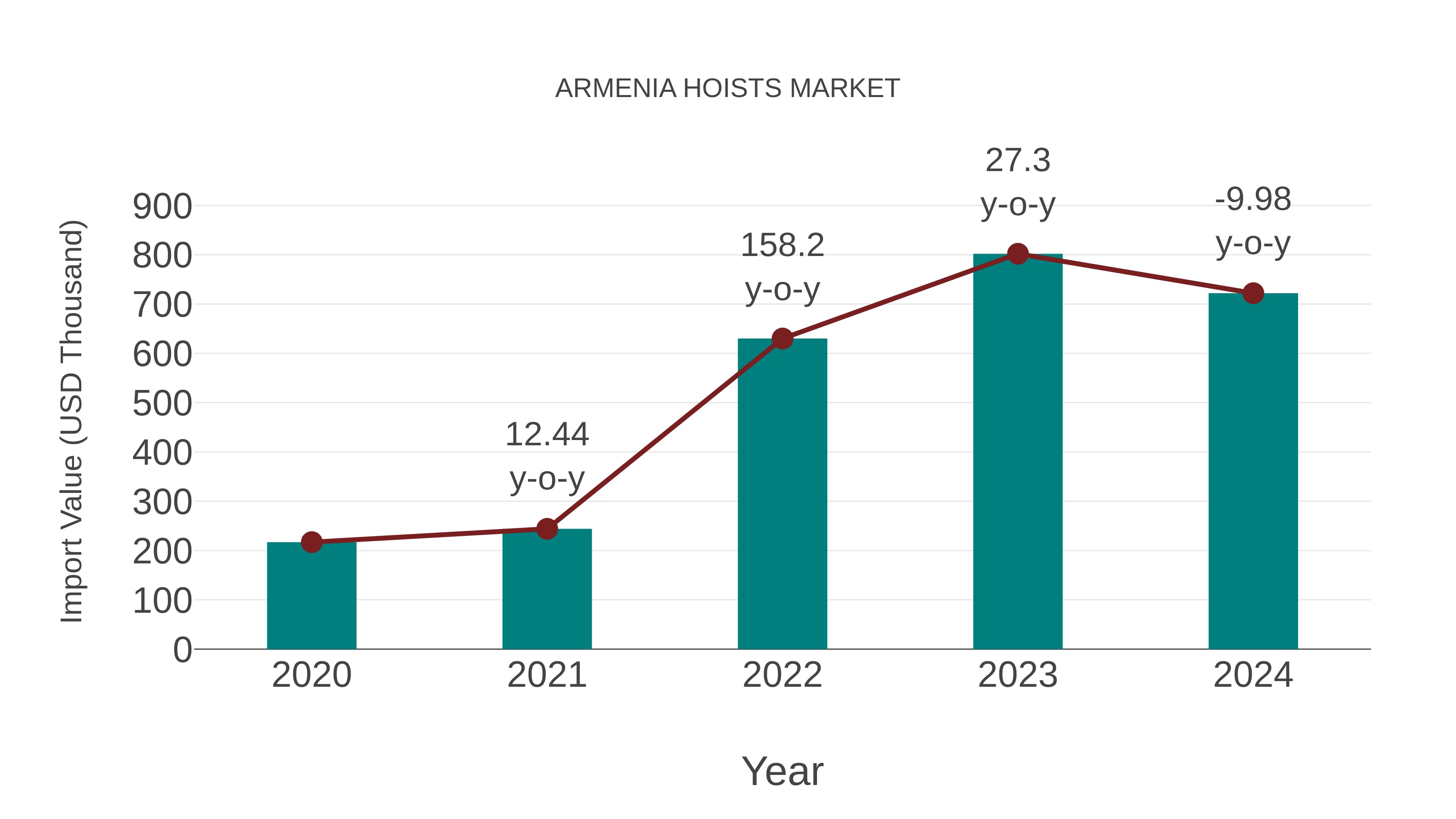  Armenia Hoists Market: Import Trend Analysis