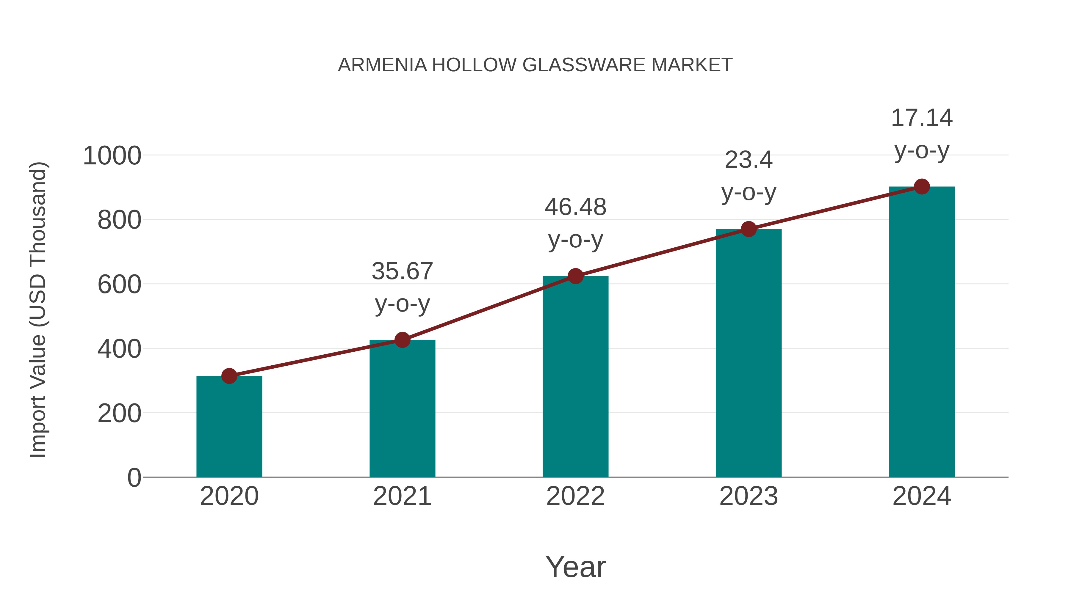  Armenia Hollow Glassware Market: Import Trend Analysis