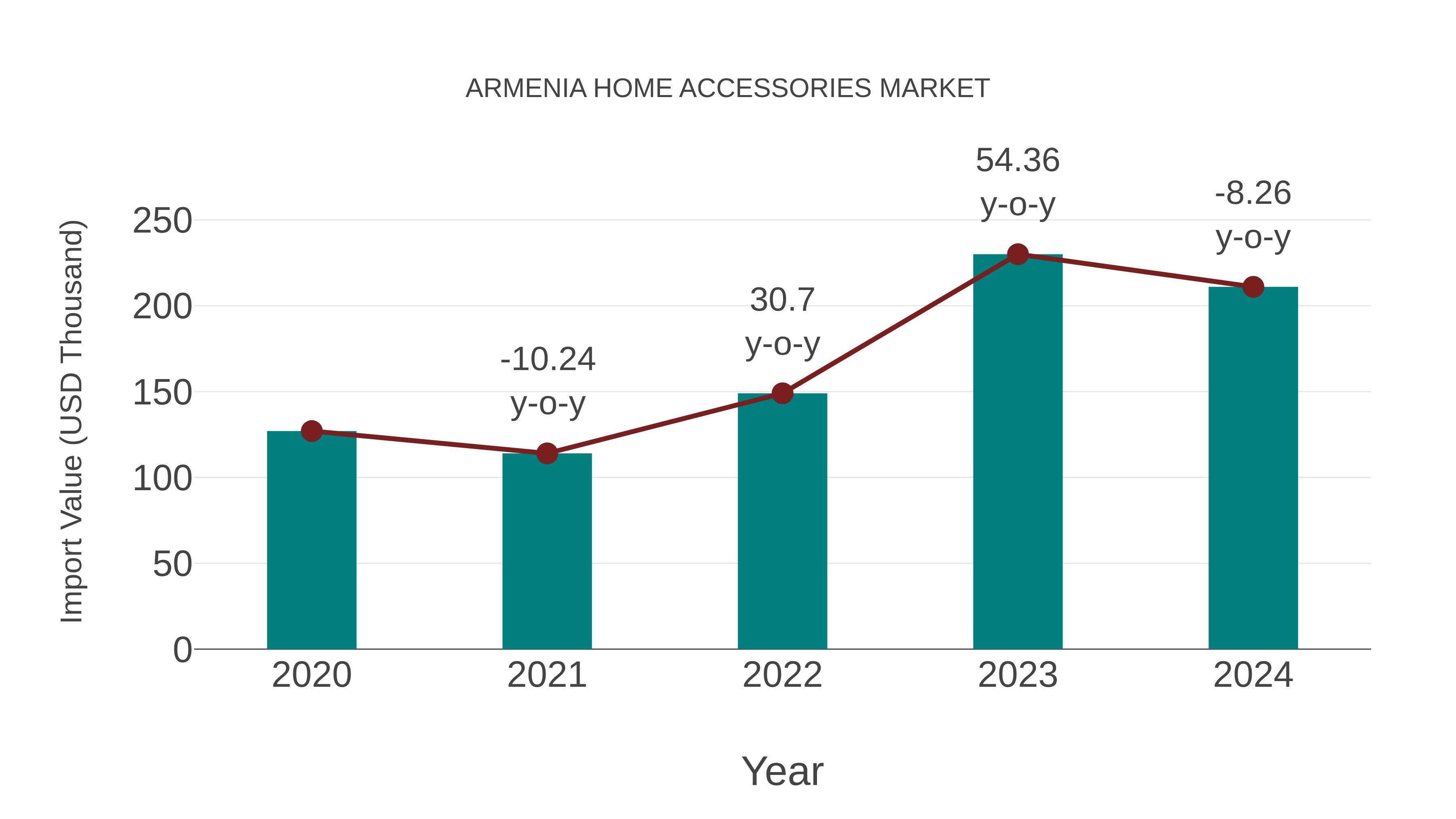 Armenia Home Accessories Market: Import Trend Analysis