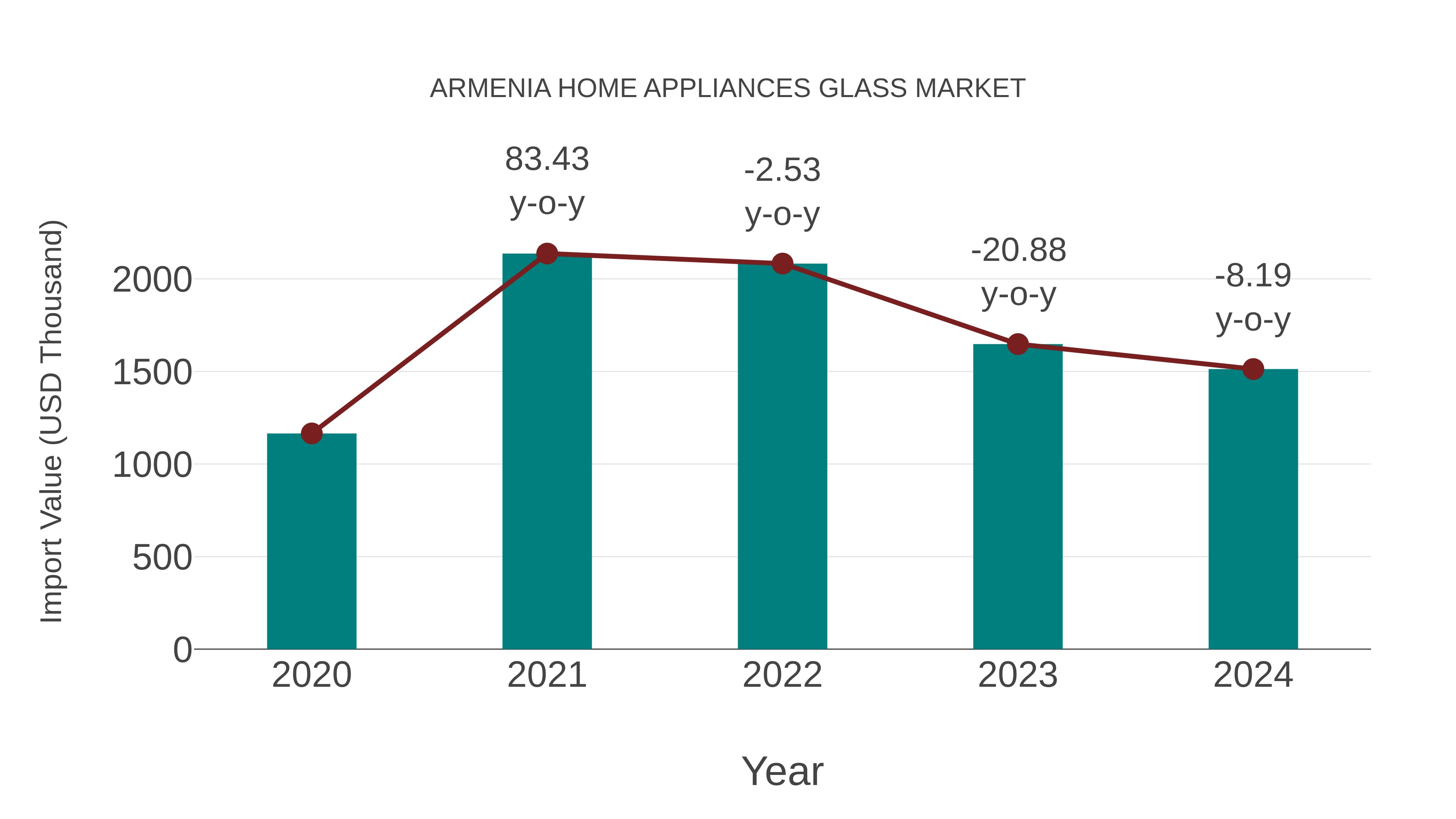  Armenia Home Appliances Glass Market: Import Trend Analysis