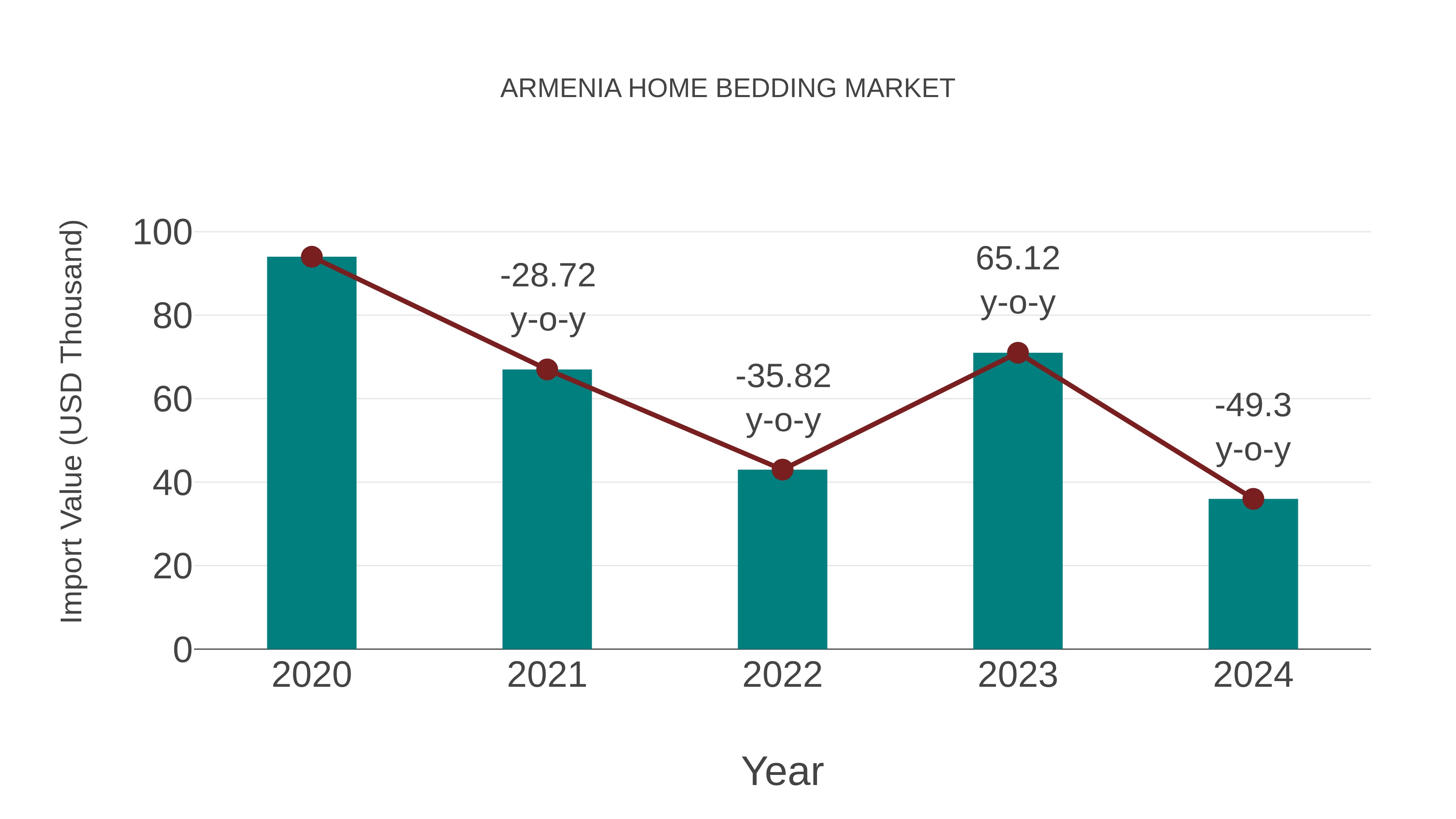 Armenia Home Bedding Market: Import Trend Analysis