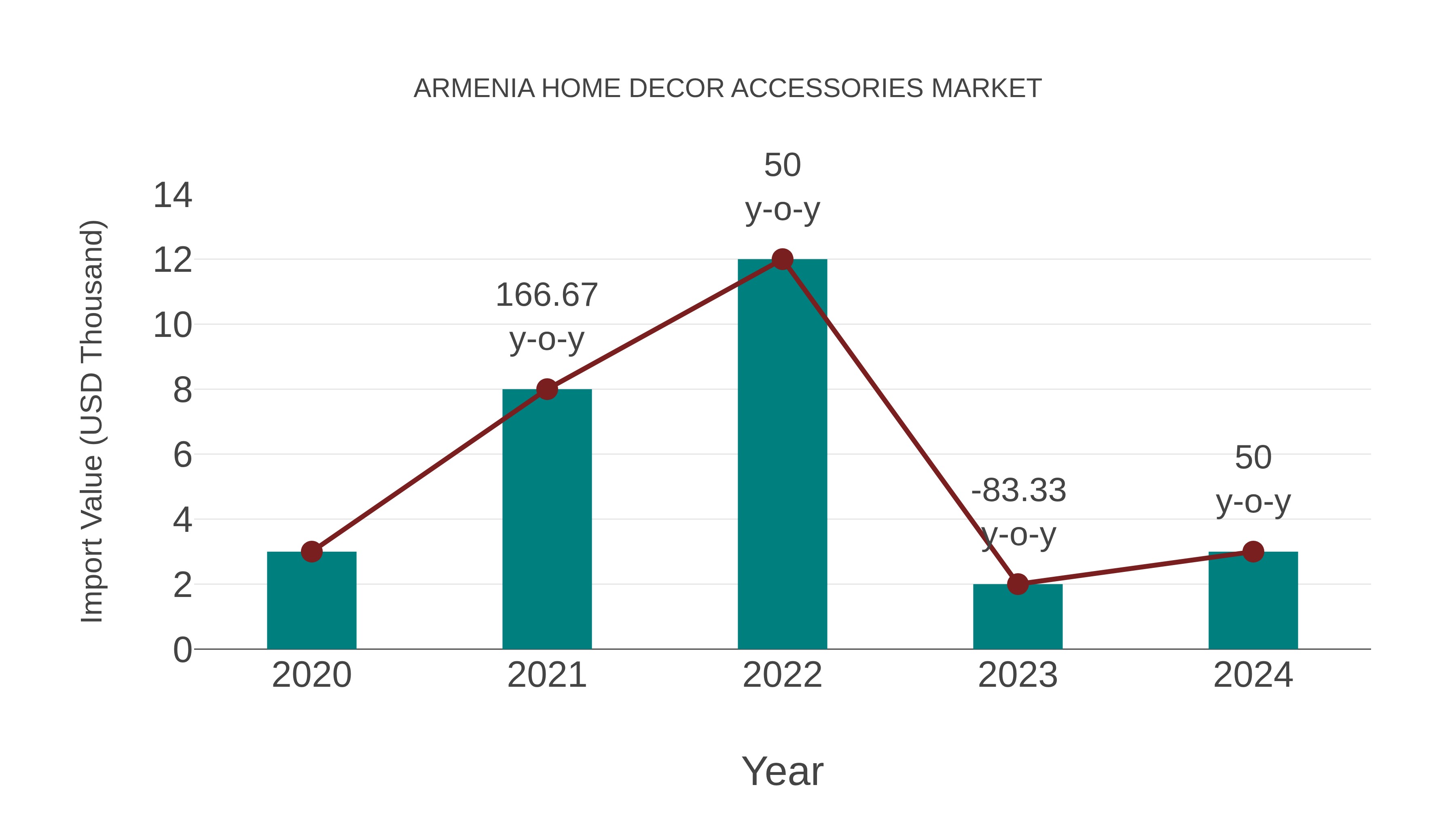  Armenia Home Decor Accessories Market: Import Trend Analysis