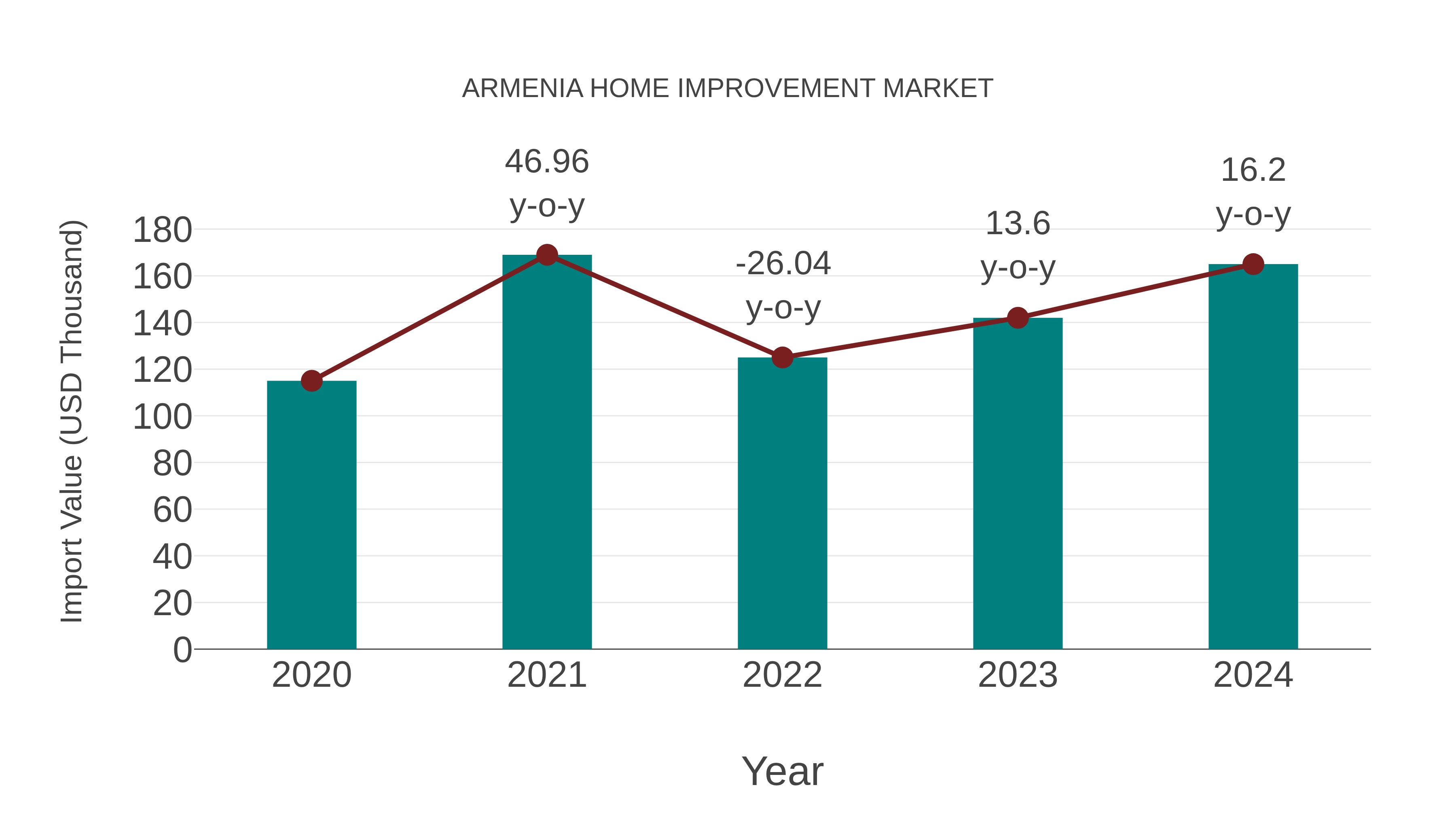  Armenia Home Improvement Market: Import Trend Analysis