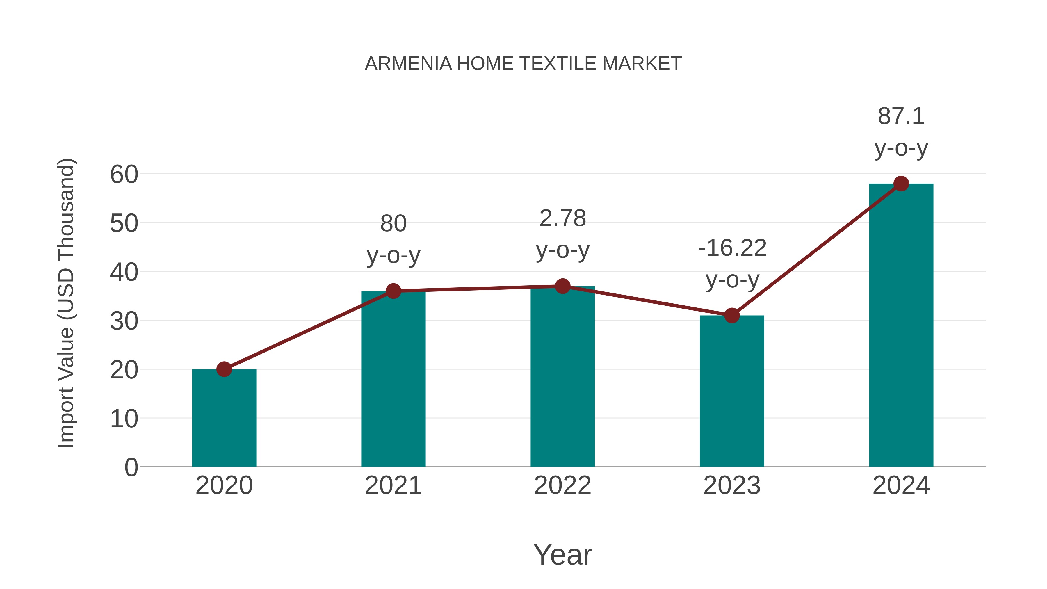  Armenia Home Textile Market: Import Trend Analysis