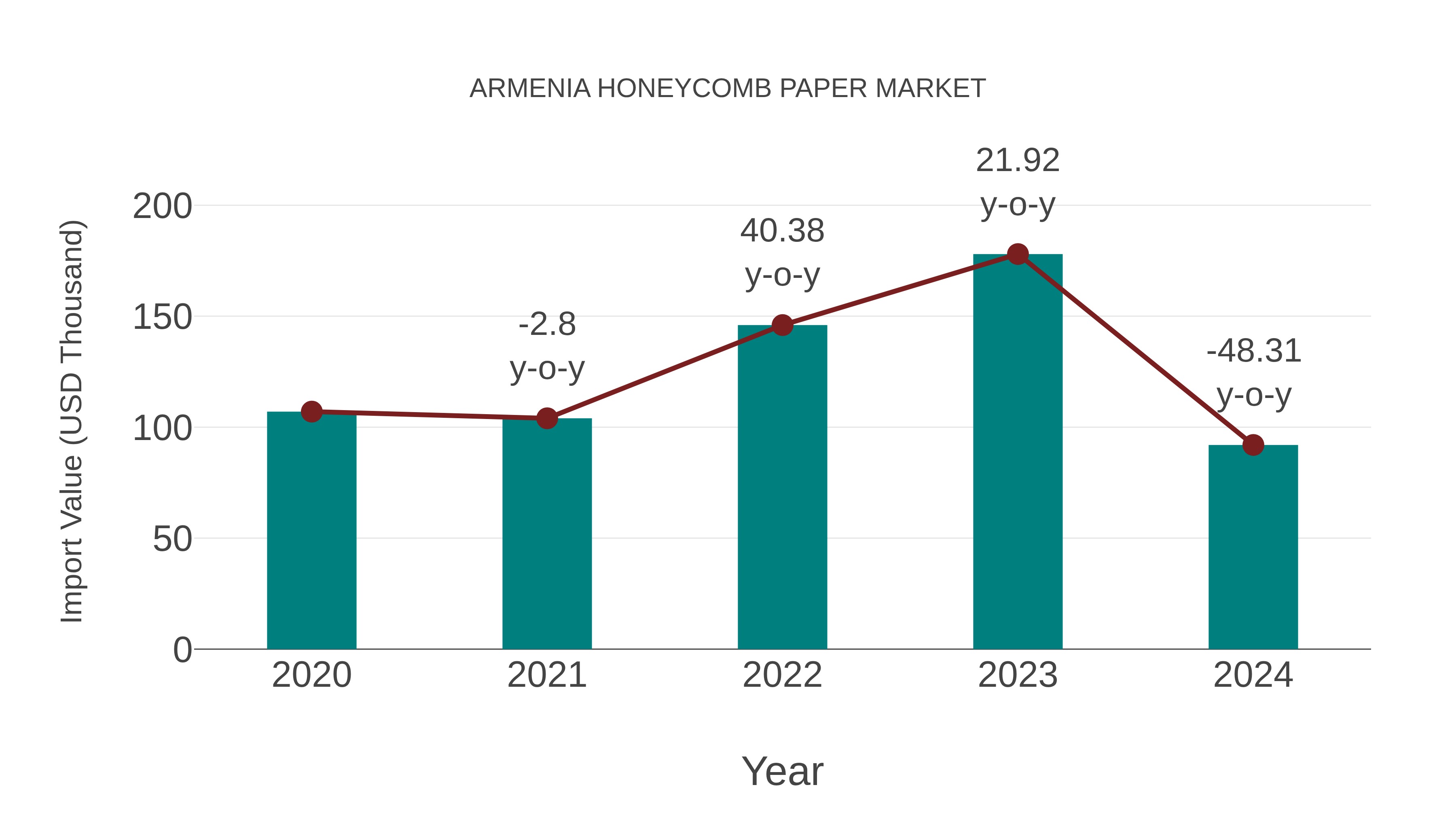  Armenia Honeycomb Paper Market: Import Trend Analysis
