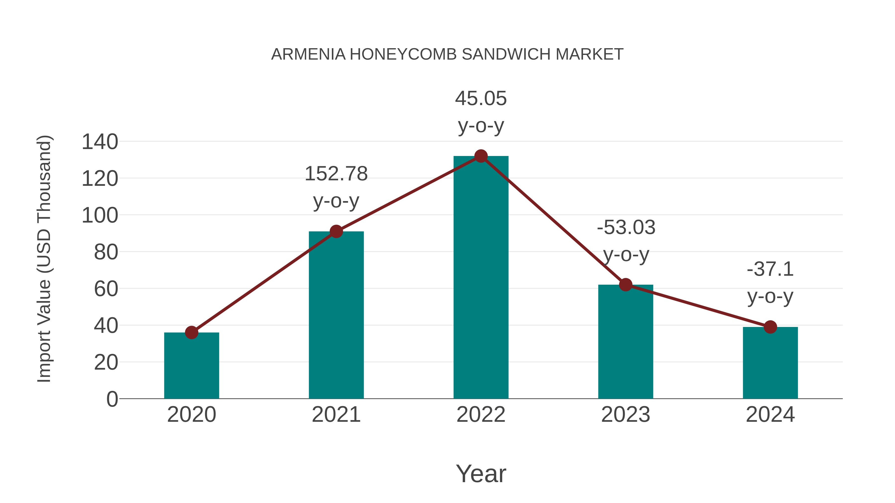  Armenia Honeycomb Sandwich Market: Import Trend Analysis