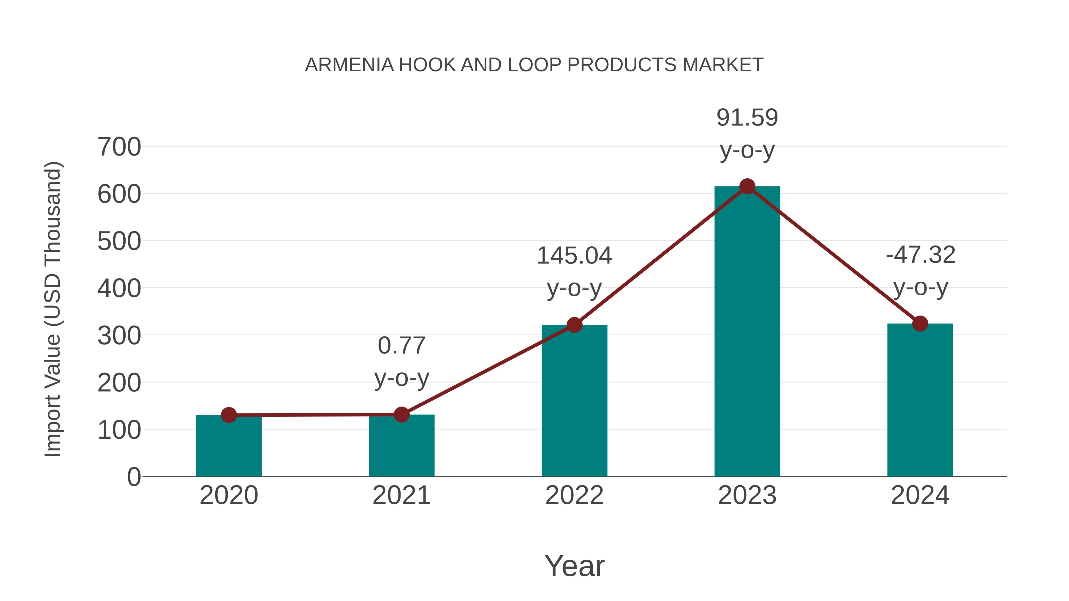  Armenia Hook and Loop Products Market: Import Trend Analysis