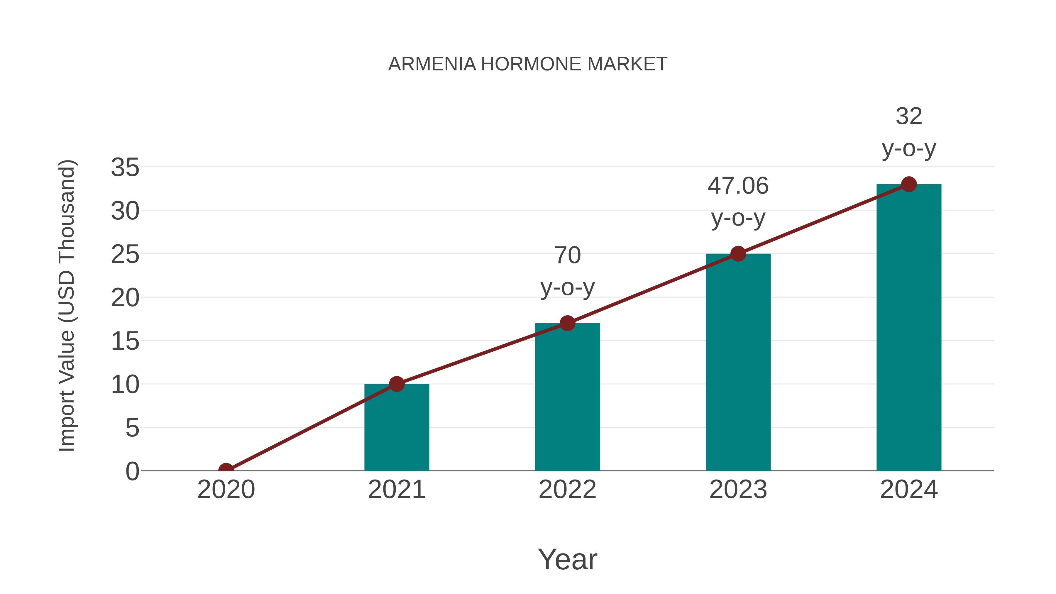 Armenia Hormone Market: Import Trend Analysis