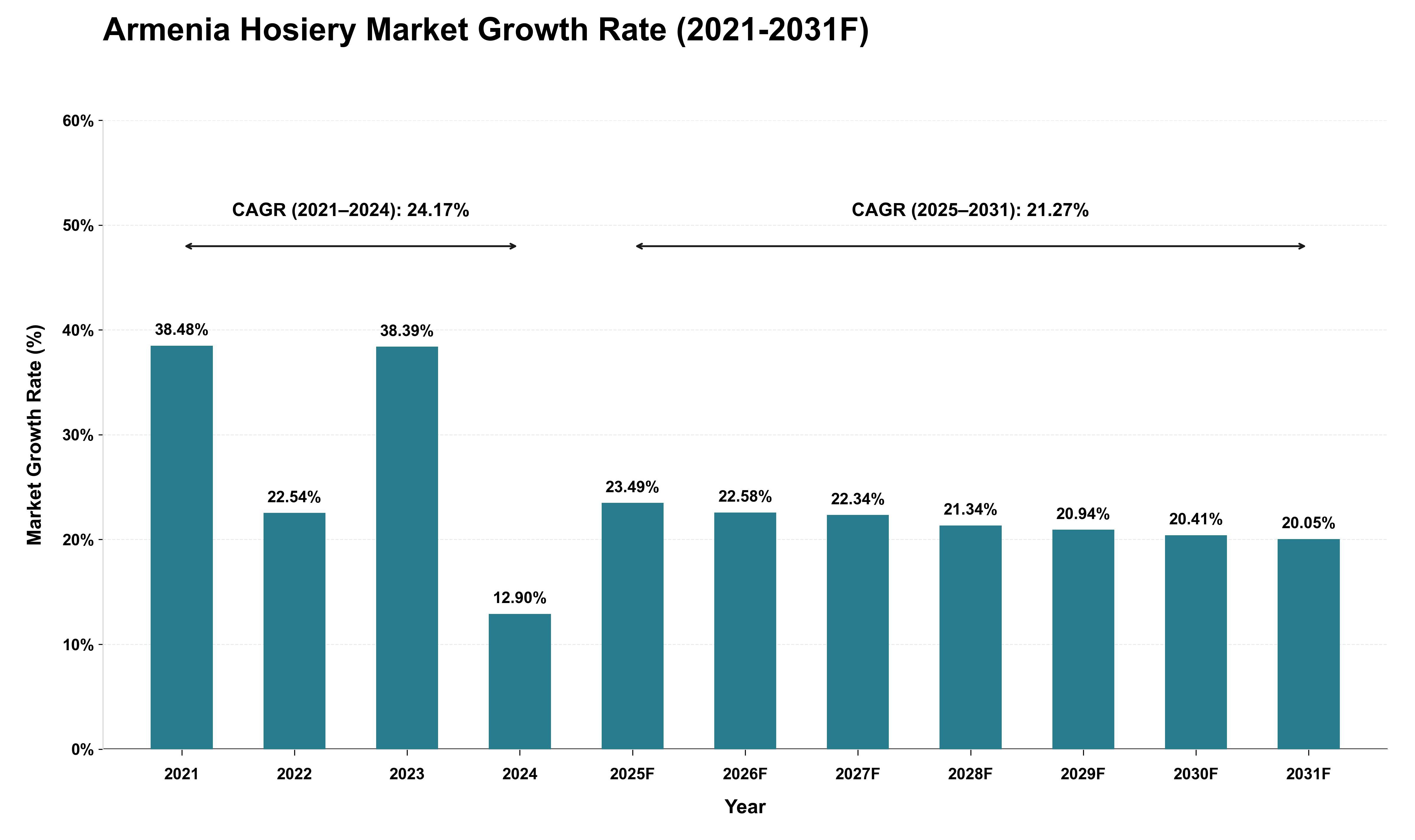 Armenia Hosiery Market Growth Rate Analysis (2021 - 2031)