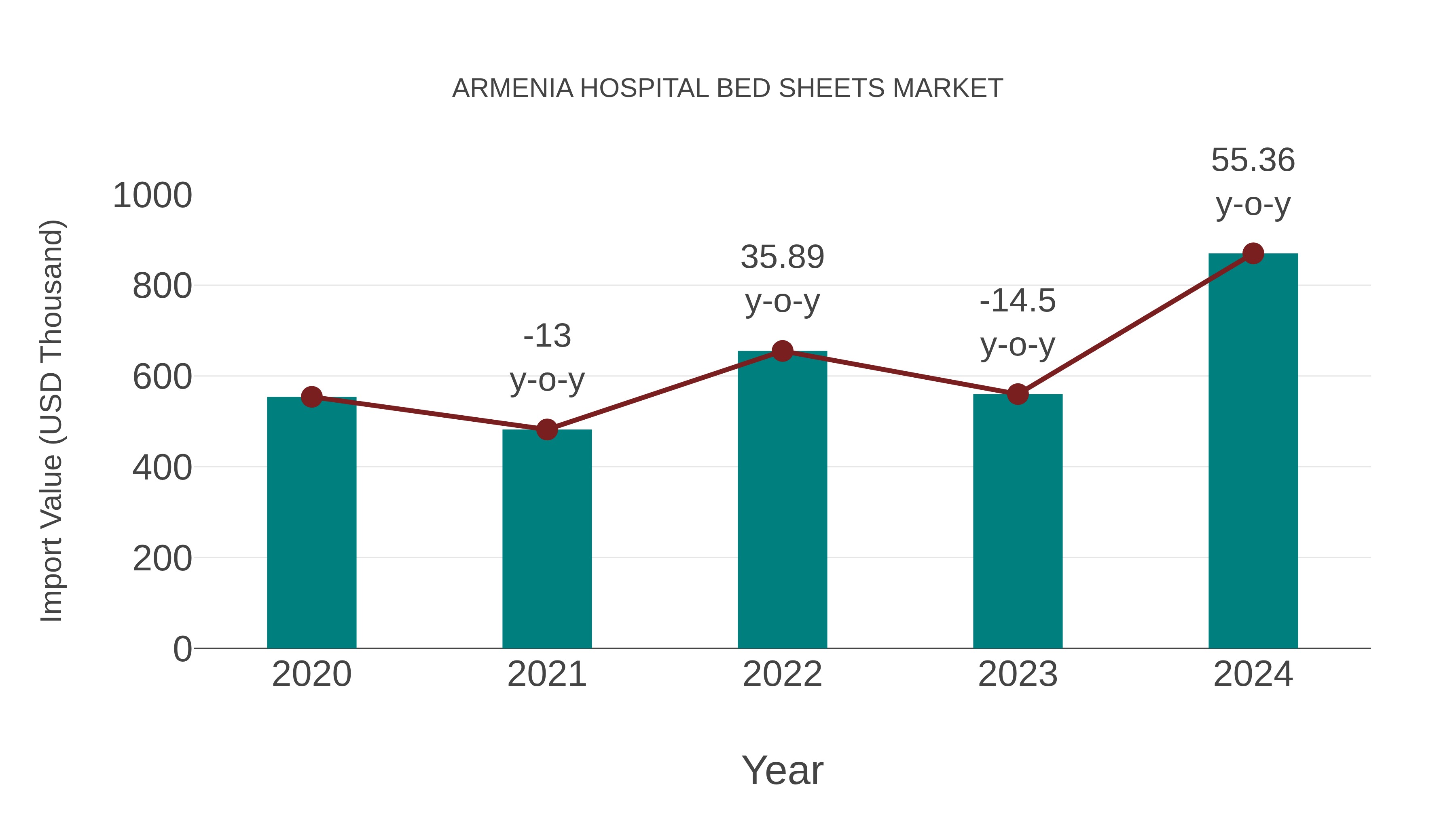  Armenia Hospital Bed Sheets Market: Import Trend Analysis