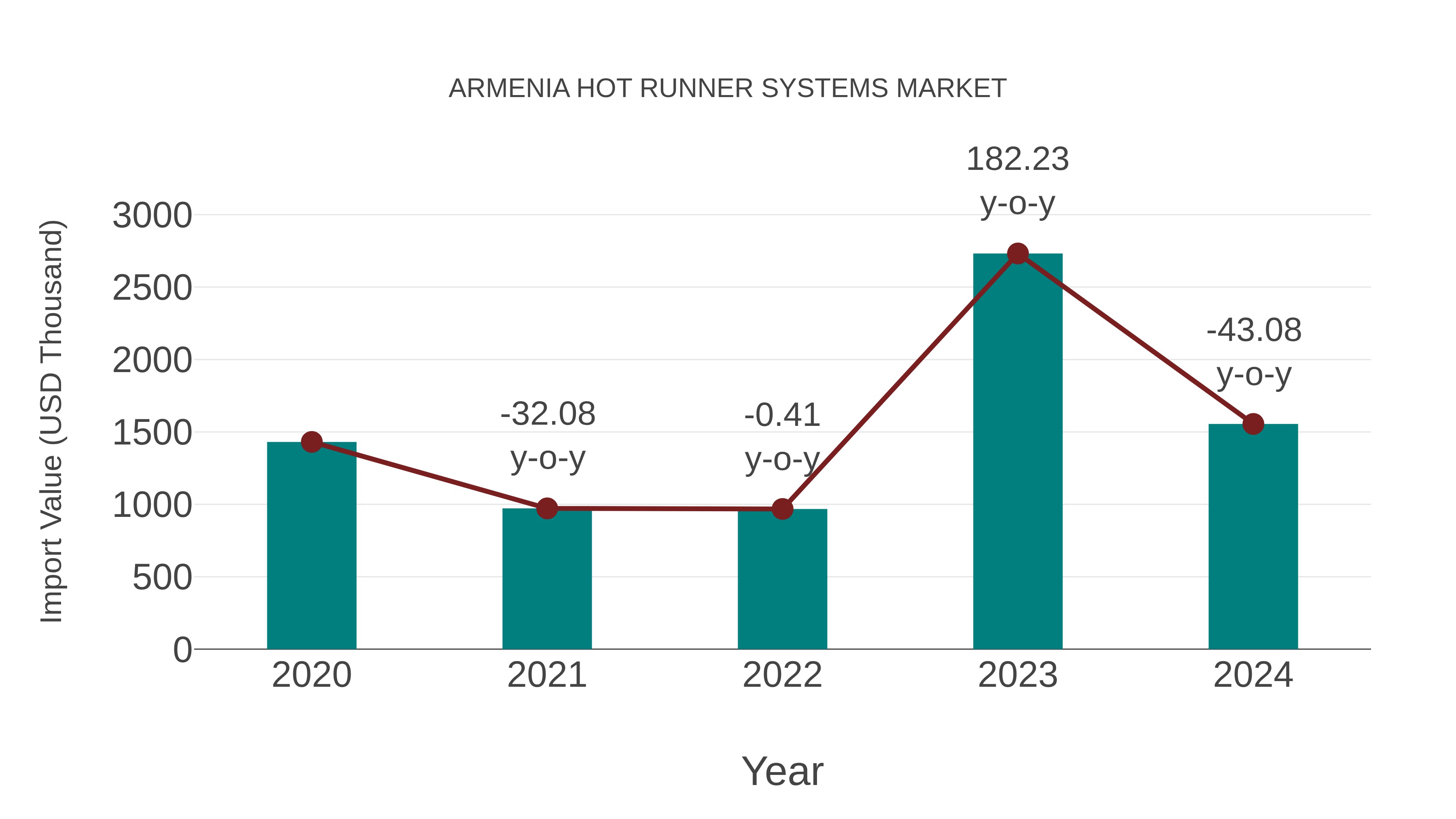  Armenia Hot Runner Systems Market: Import Trend Analysis