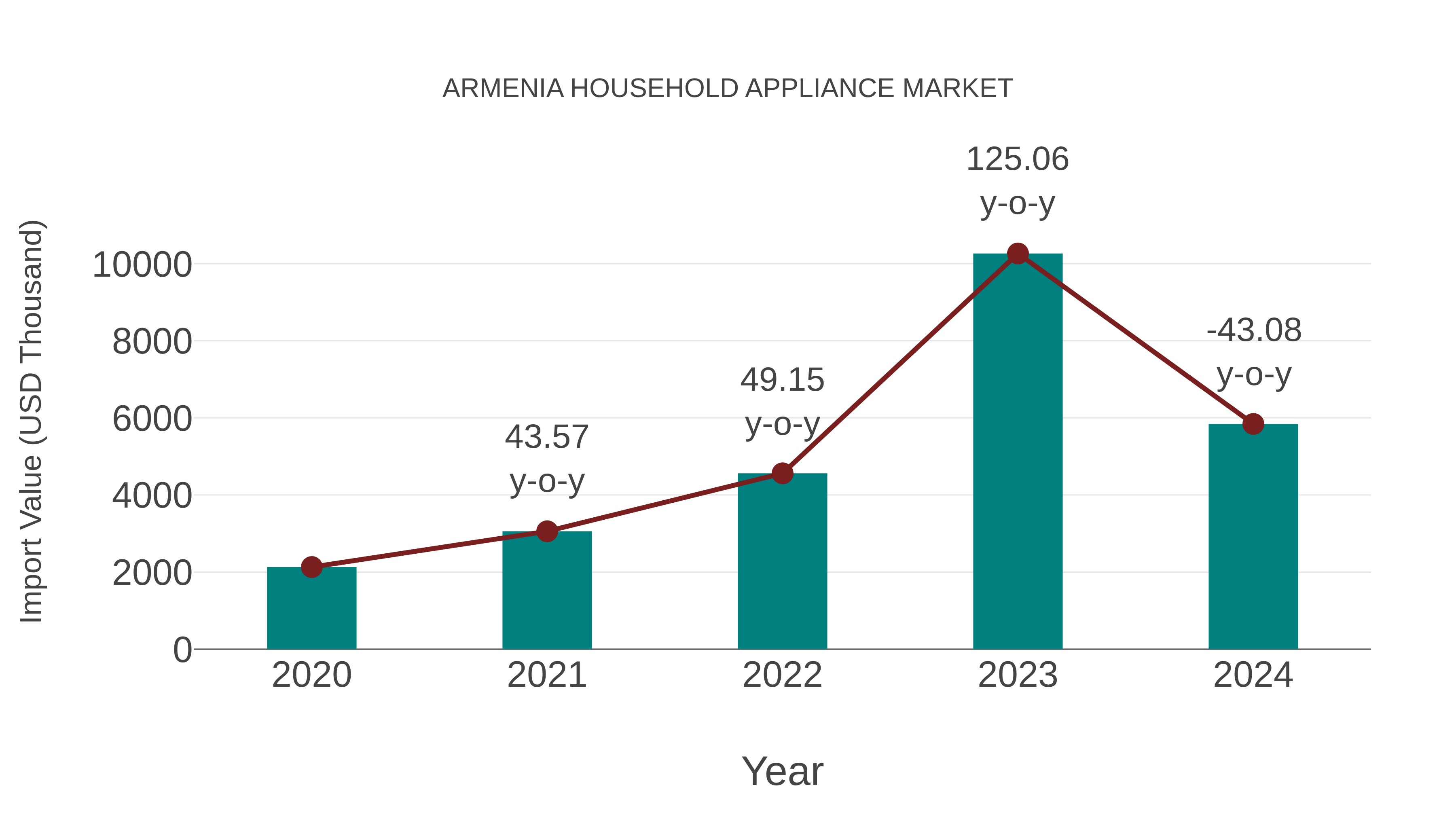  Armenia Household Appliance Market: Import Trend Analysis