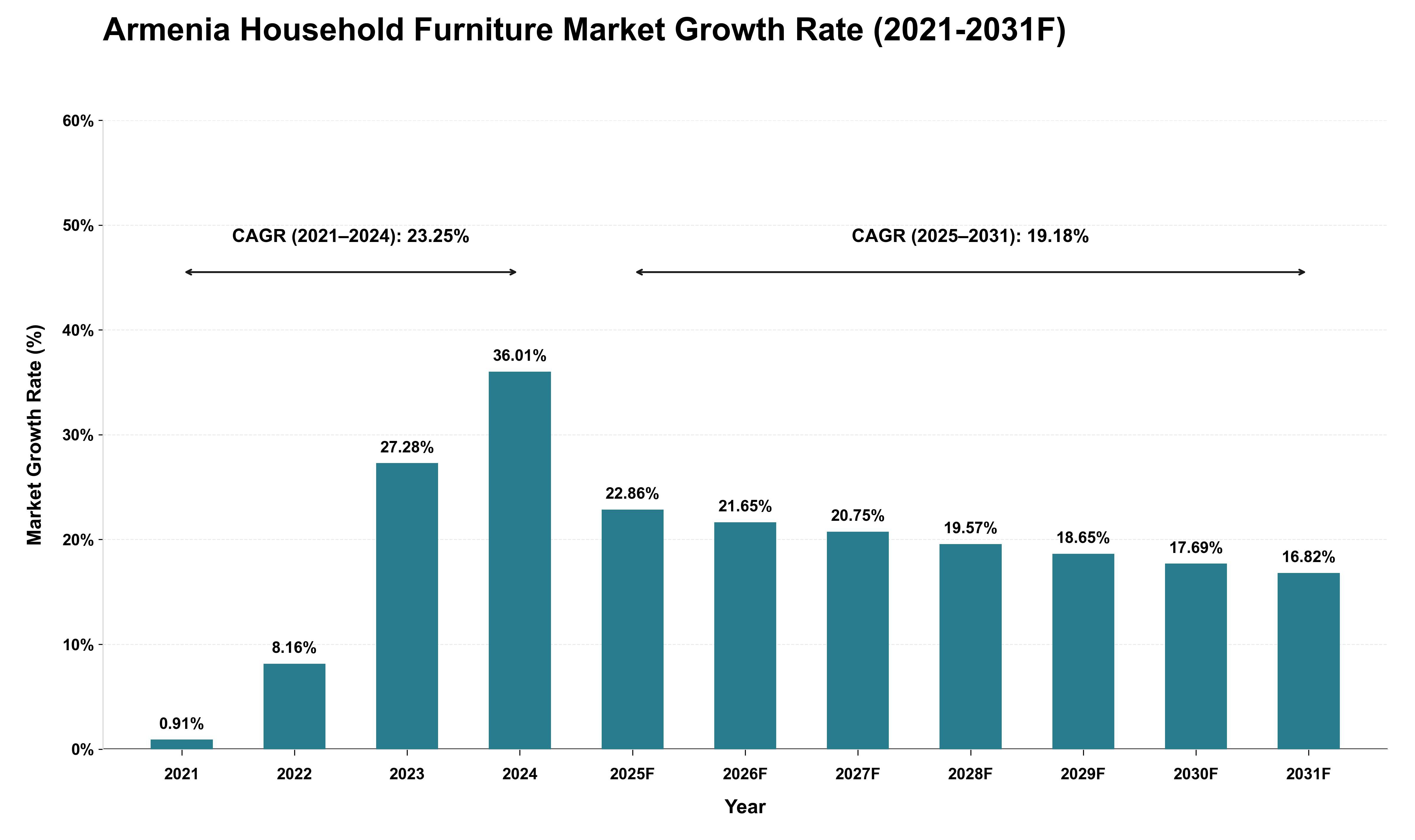 Armenia Household Furniture Market Growth Rate Analysis (2021 - 2031)