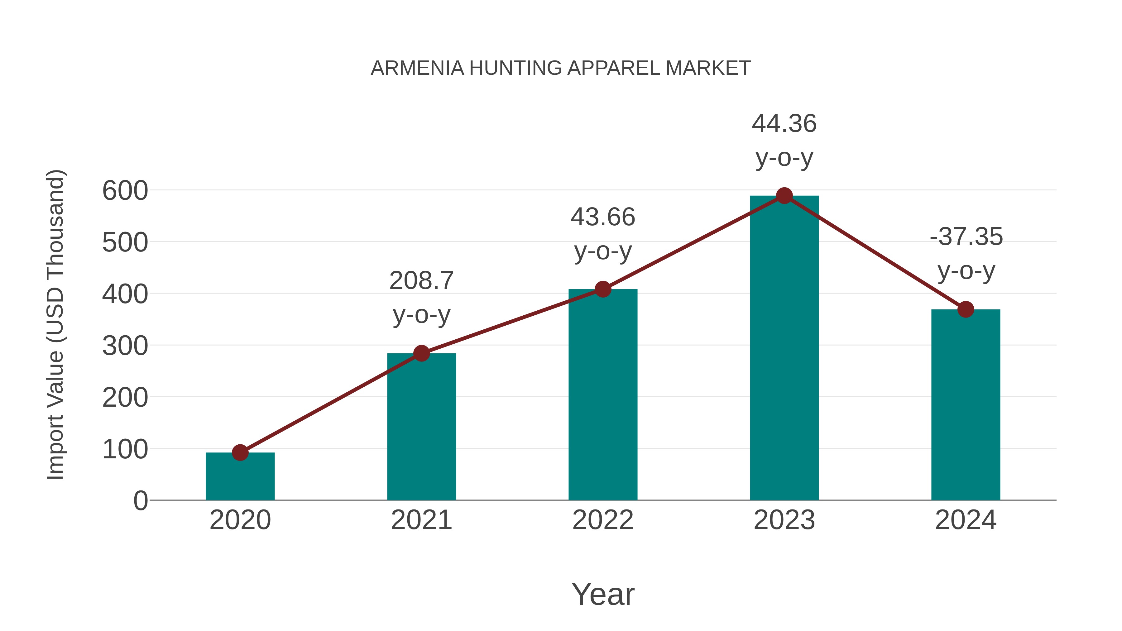  Armenia Hunting Apparel Market: Import Trend Analysis