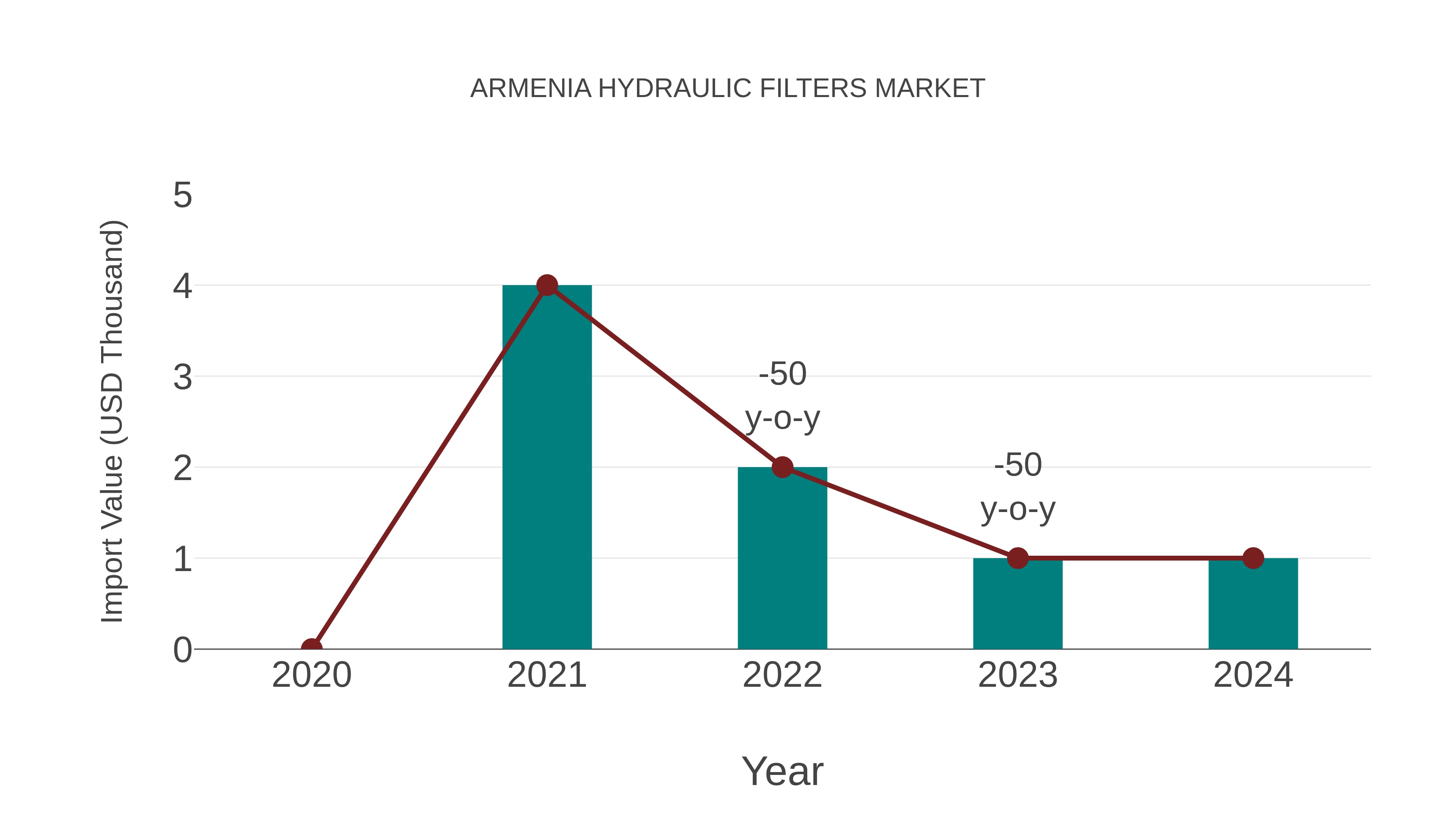  Armenia Hydraulic Filters Market: Import Trend Analysis