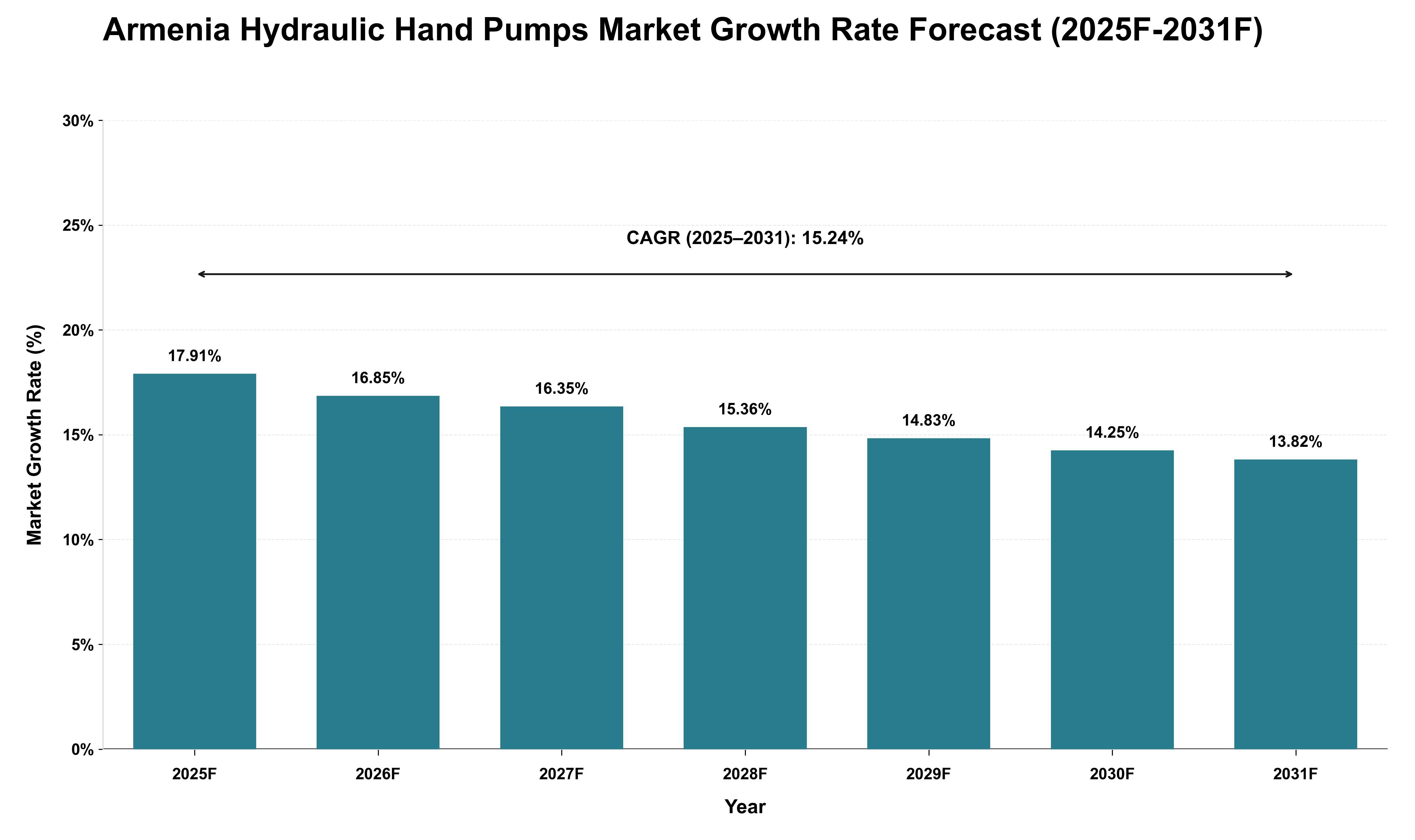 Armenia Hydraulic Hand Pumps Market Growth Rate Analysis (2025 - 2031)