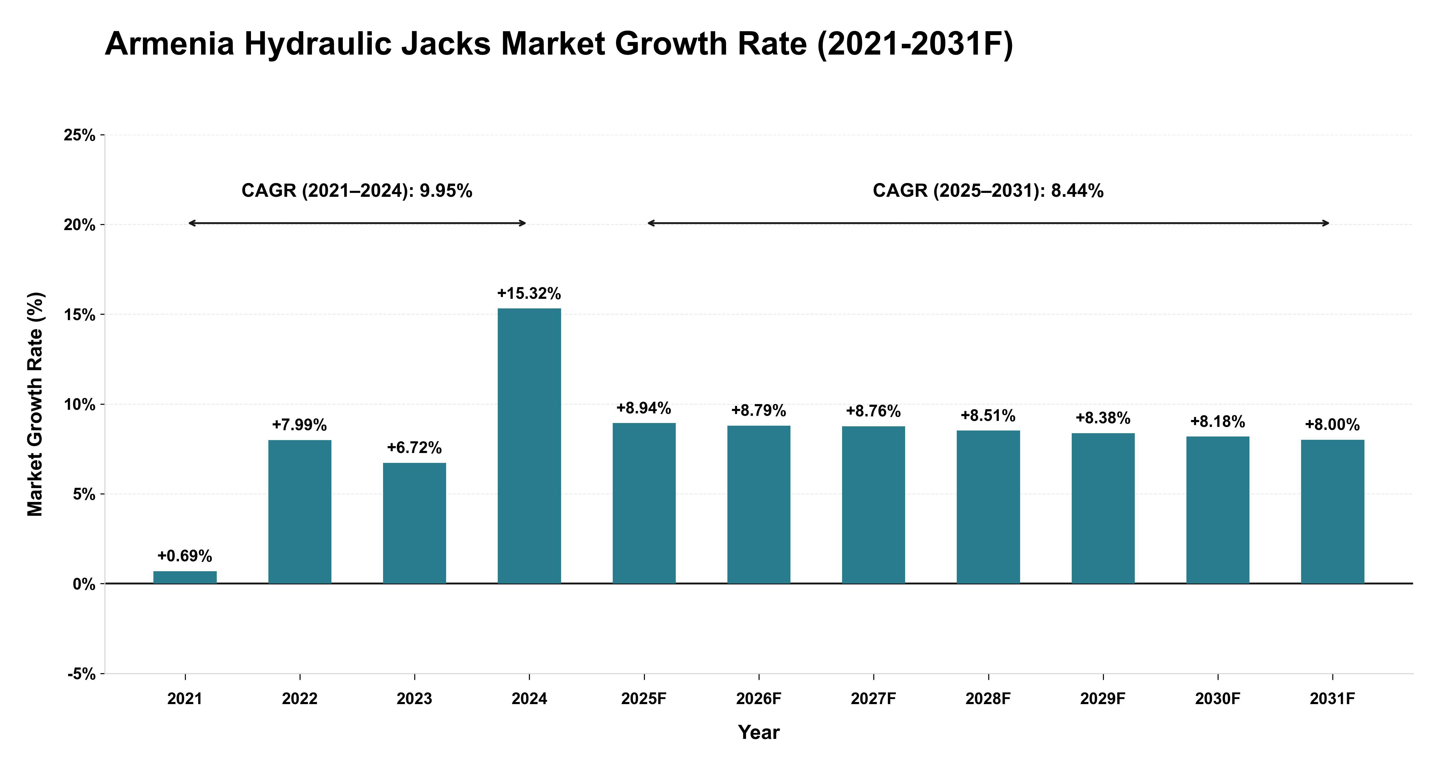 Armenia Hydraulic Jacks Market Year-wise Growth Rate (2021-2031F)