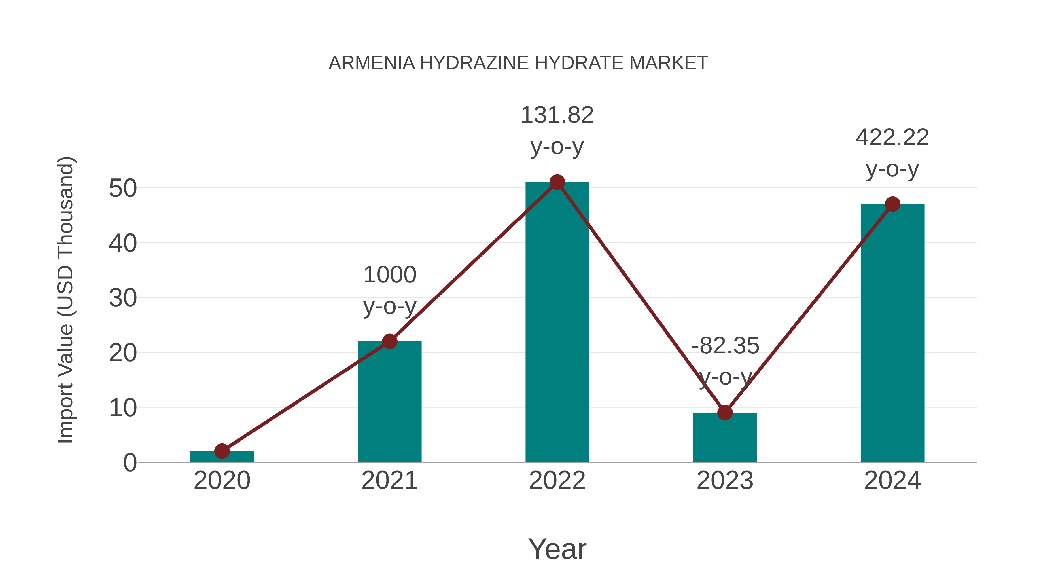  Armenia Hydrazine Hydrate Market: Import Trend Analysis