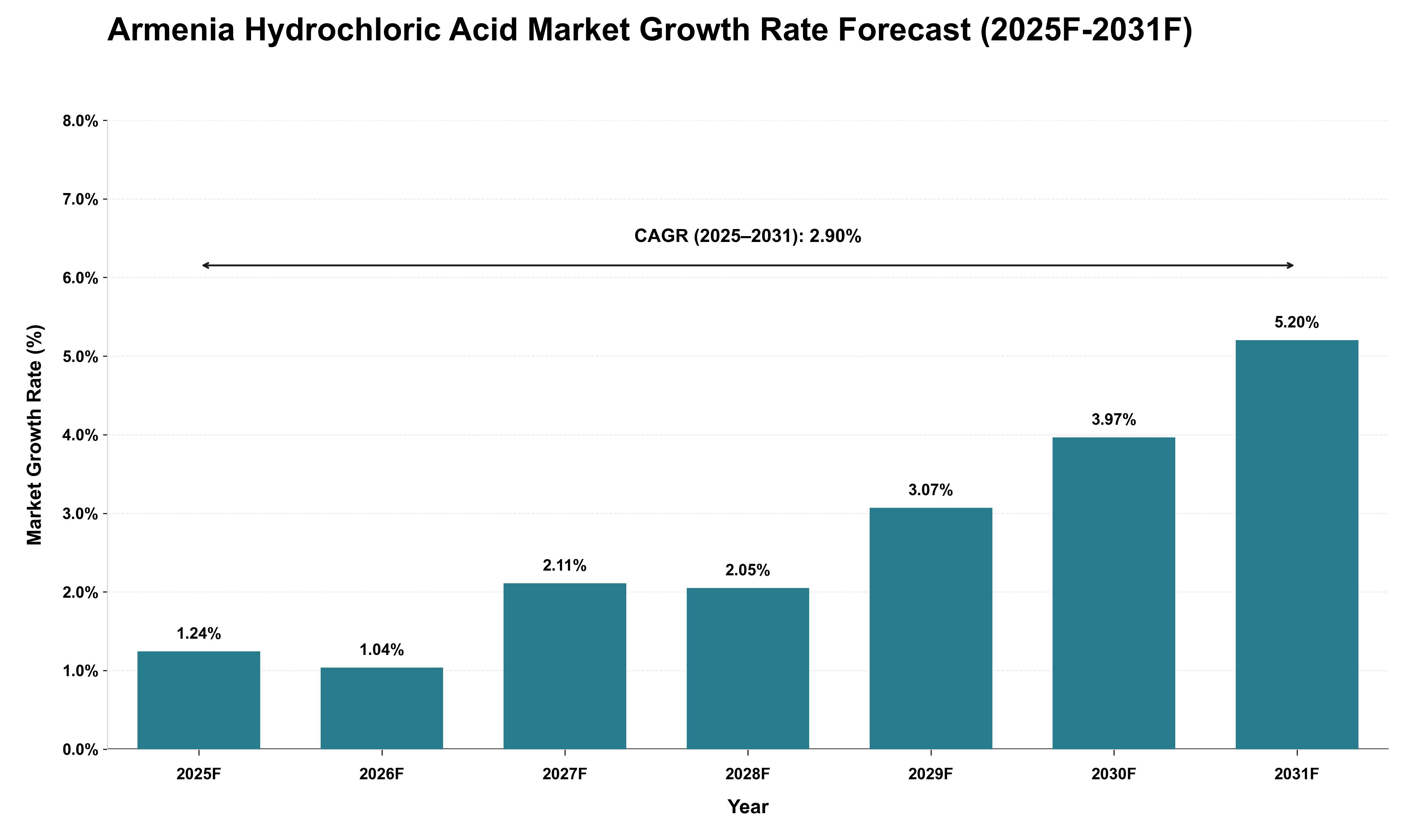 Armenia Hydrochloric Acid Market Growth Rate Analysis (2025 - 2031)