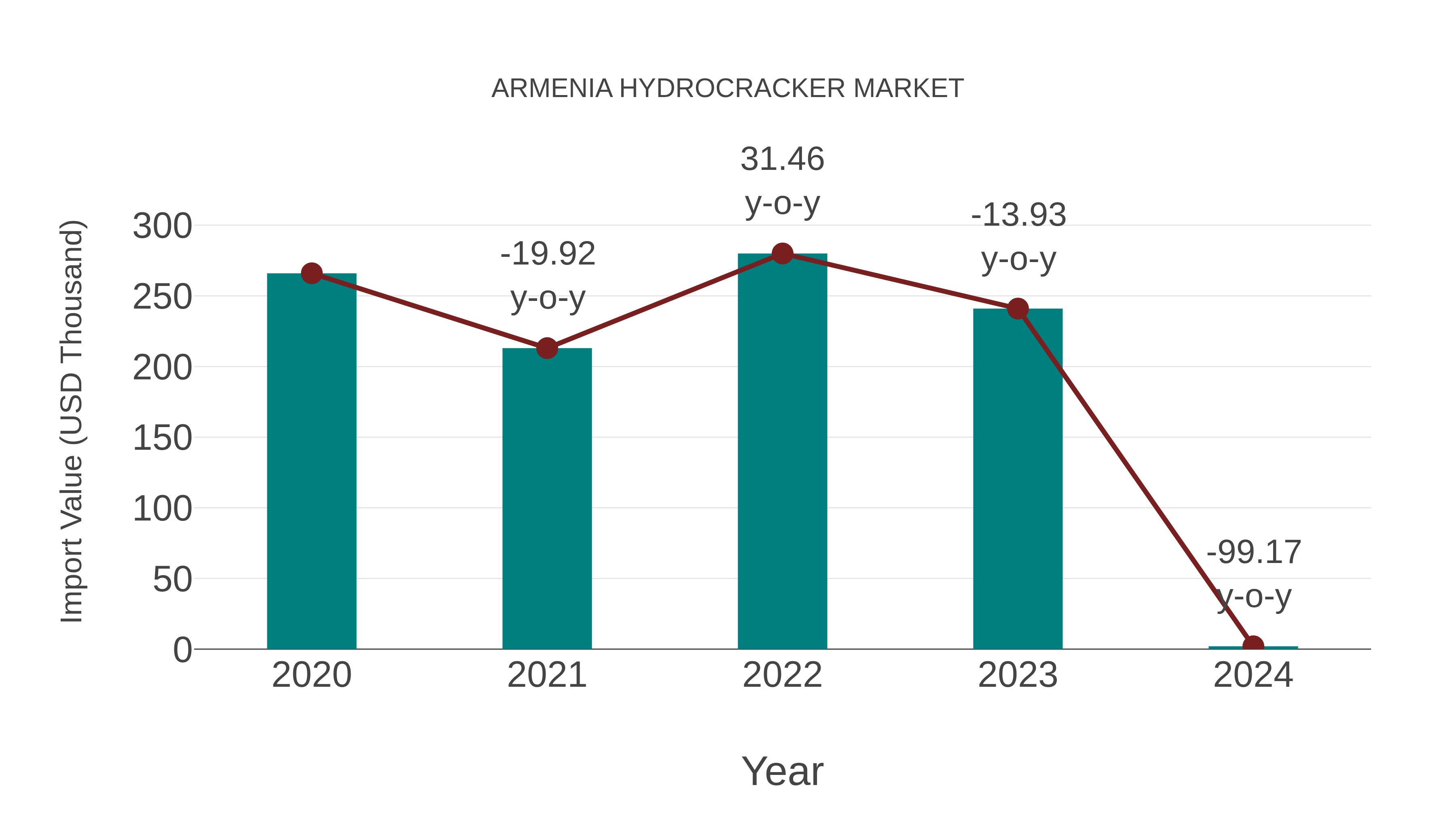  Armenia Hydrocracker Market: Import Trend Analysis