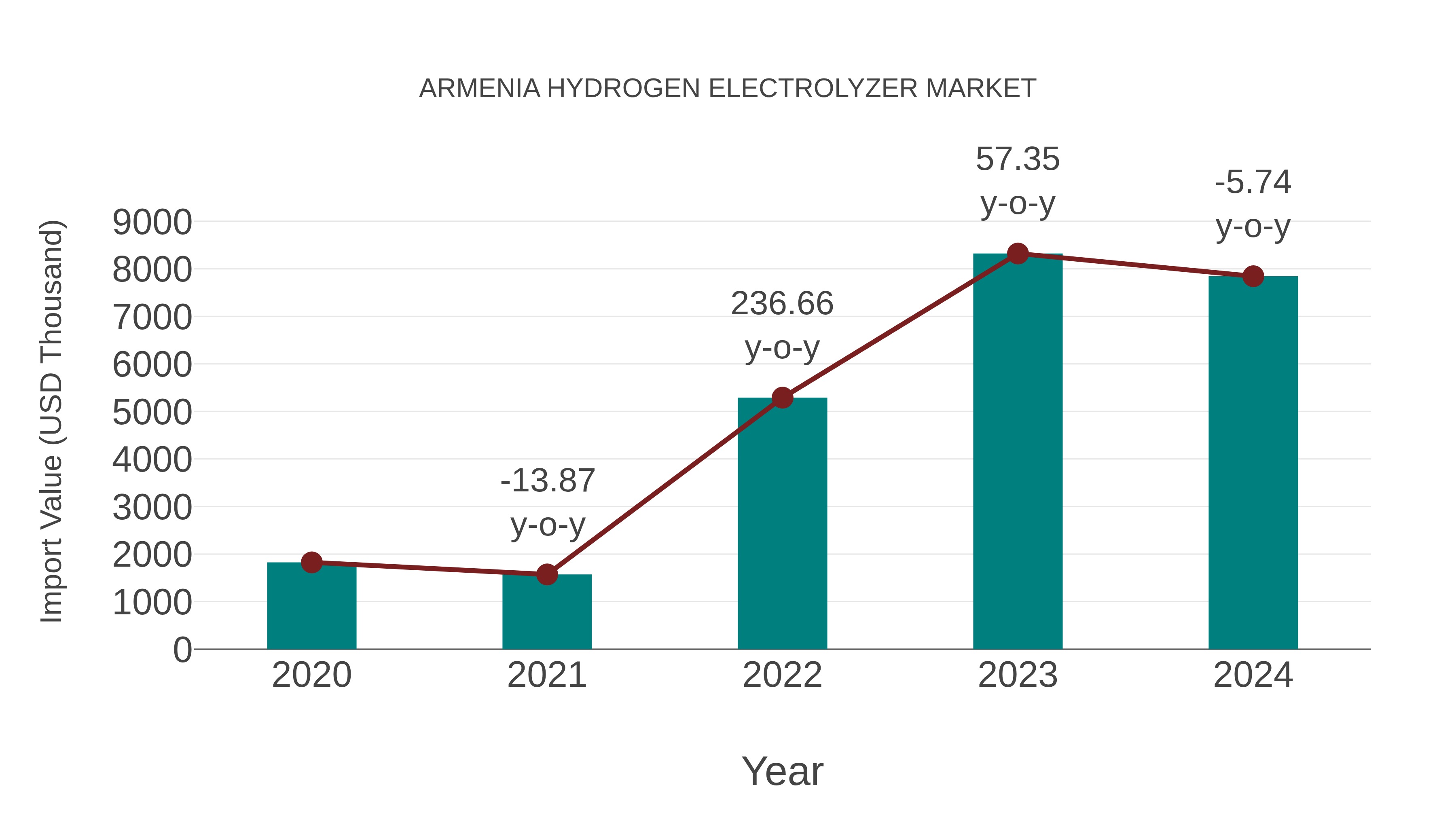  Armenia Hydrogen Electrolyzer Market: Import Trend Analysis