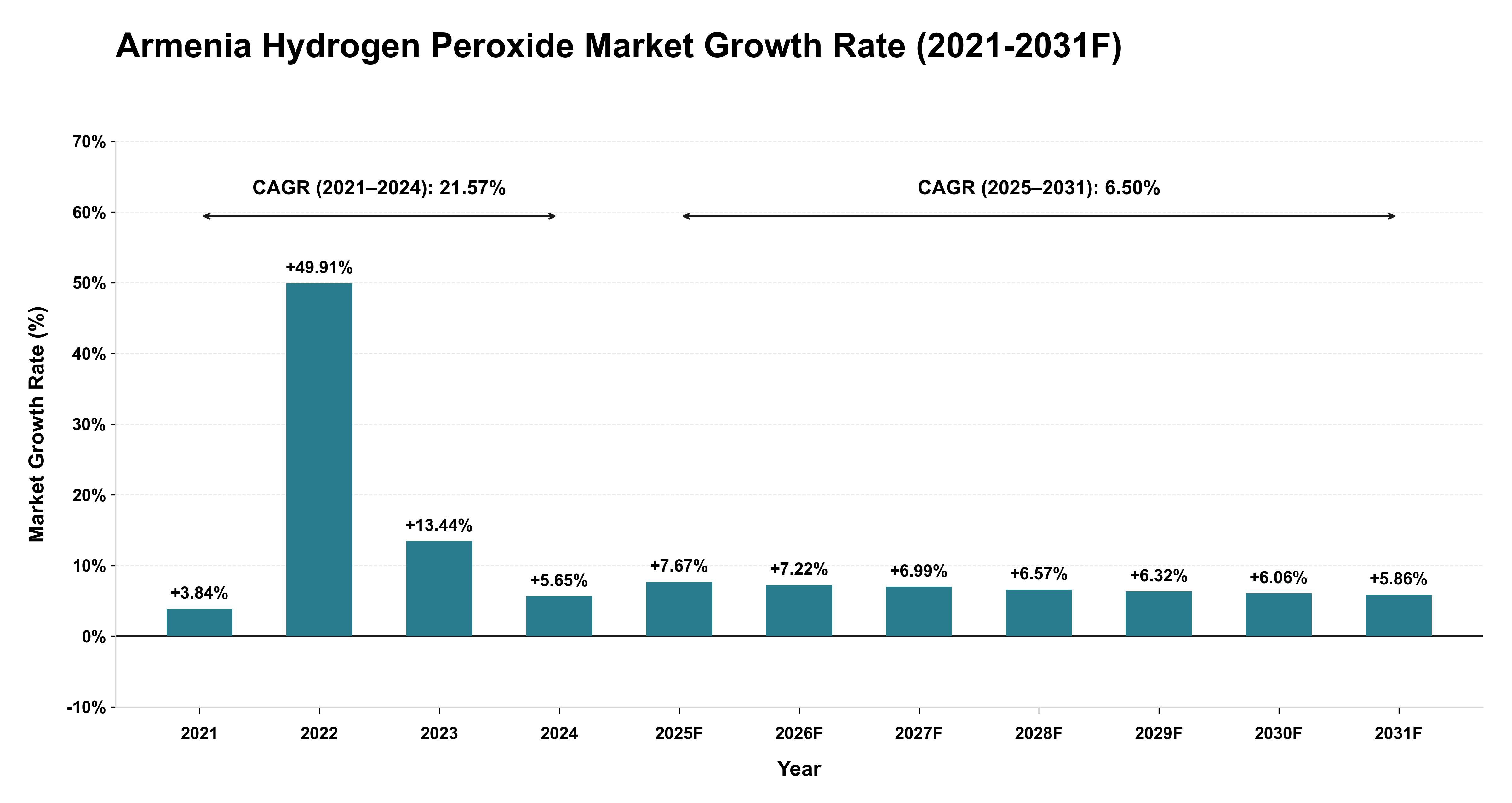 Armenia Hydrogen Peroxide Market Year-wise Growth Rate (2021-2031F)