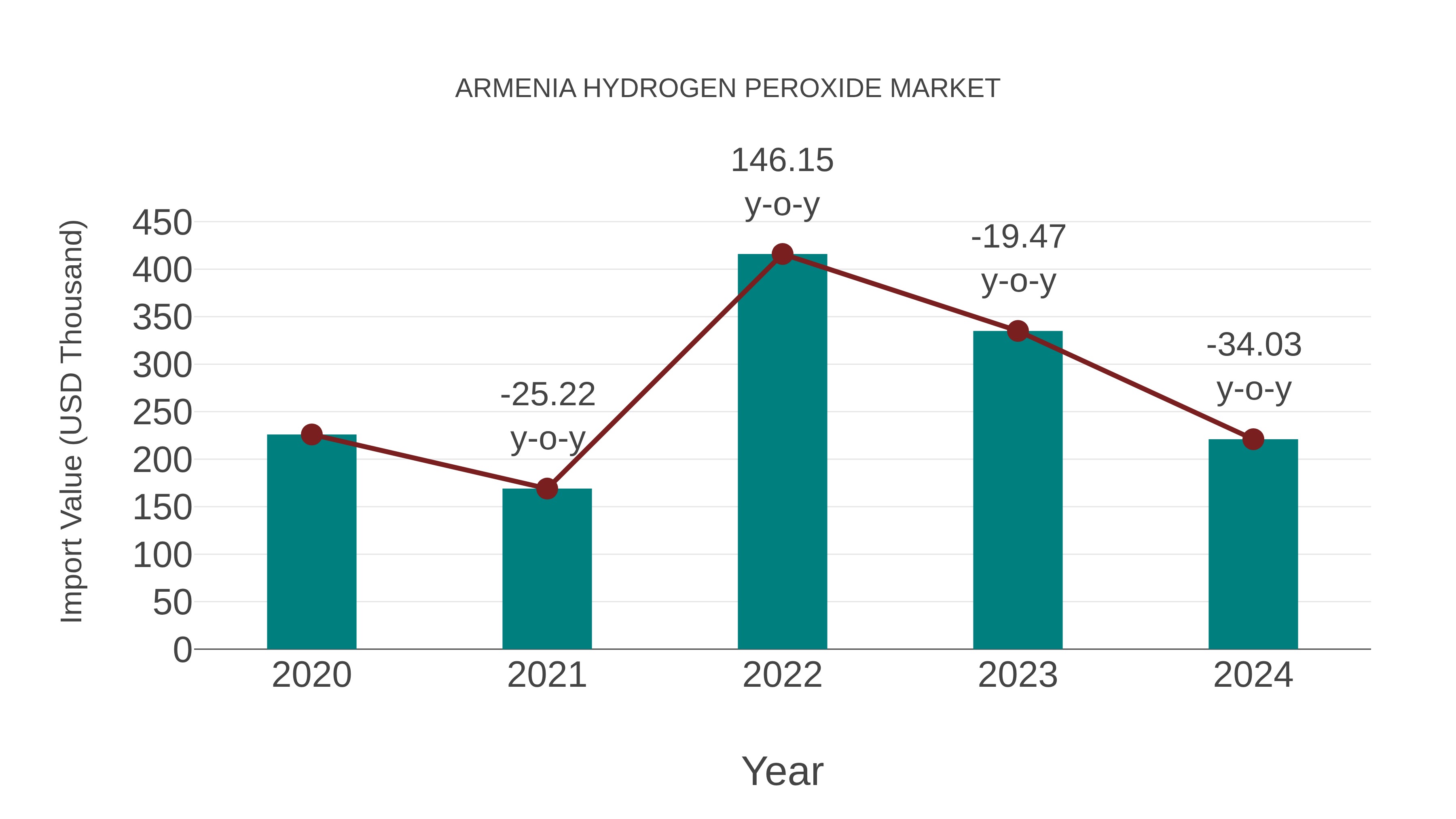  Armenia Hydrogen Peroxide Market: Import Trend Analysis