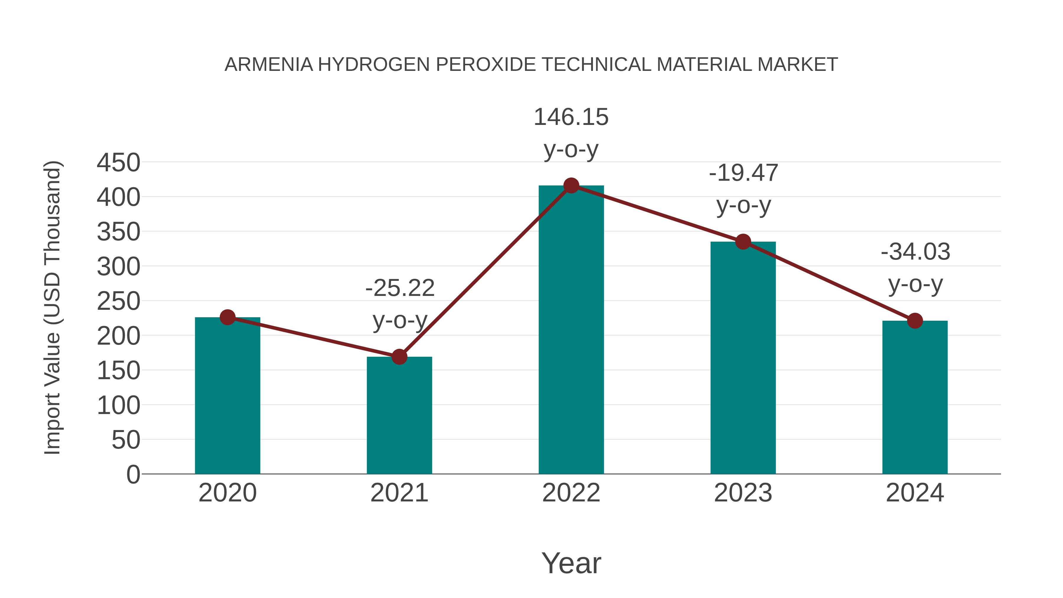 Armenia Hydrogen Peroxide Technical Material Market: Import Trend Analysis