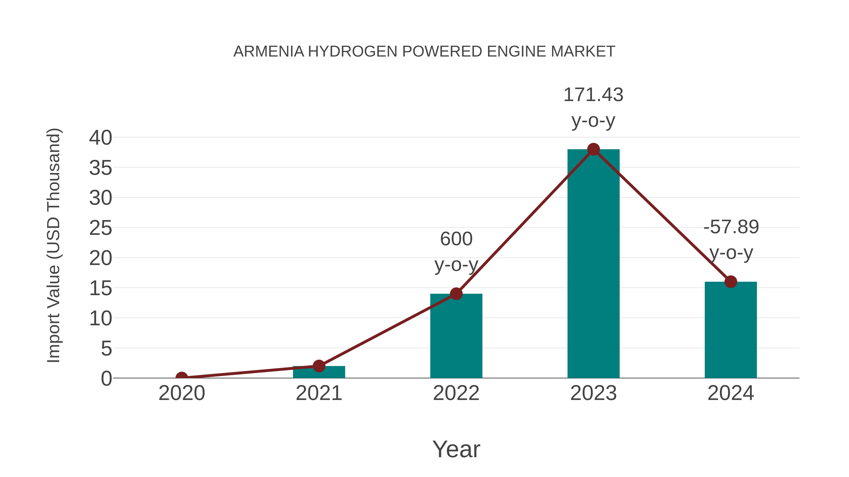  Armenia Hydrogen Powered Engine Market: Import Trend Analysis