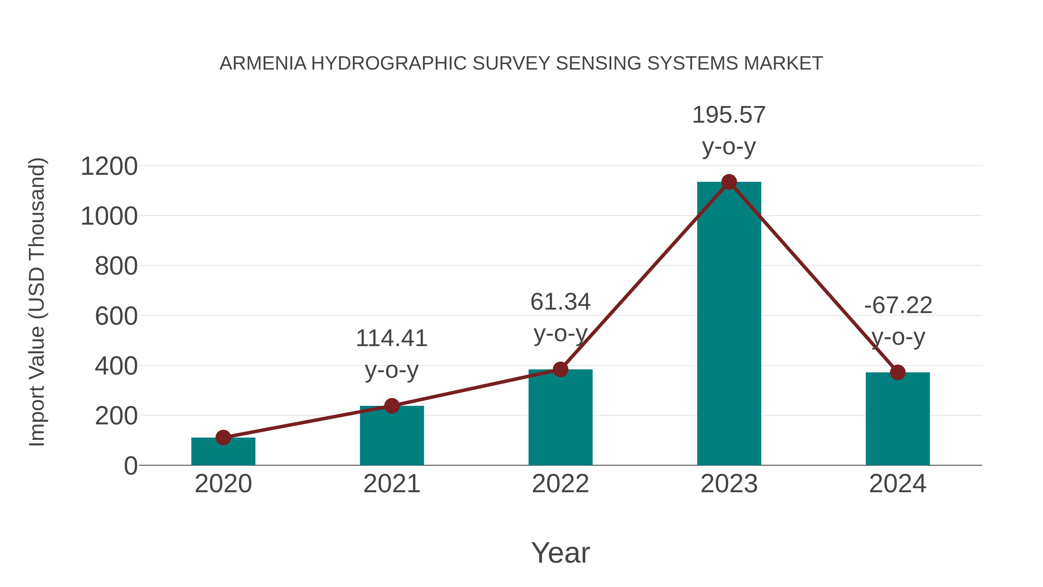  Armenia Hydrographic Survey Sensing Systems Market: Import Trend Analysis