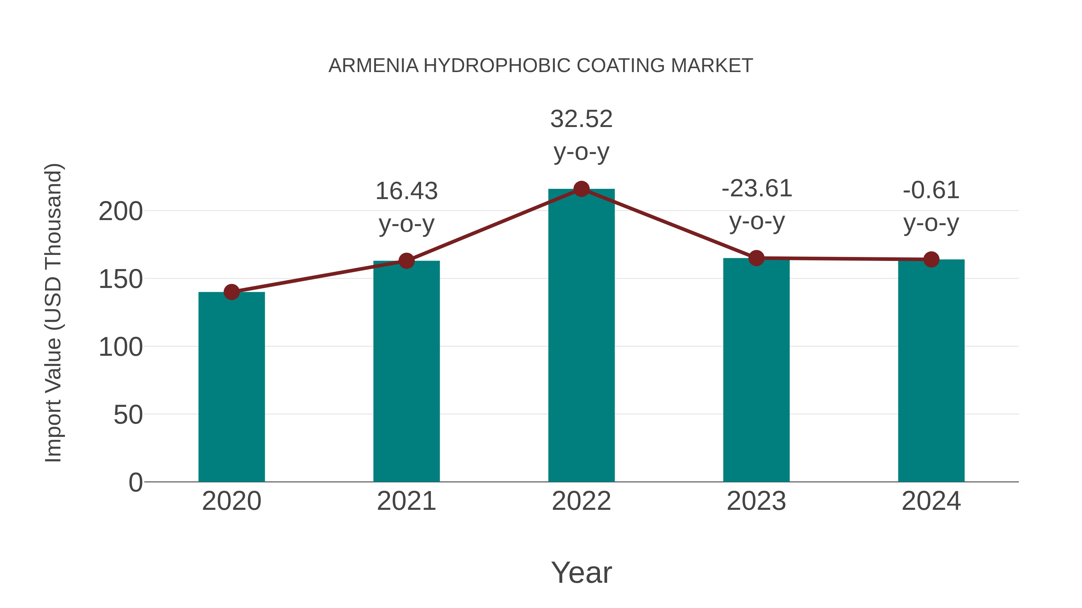  Armenia Hydrophobic Coating Market: Import Trend Analysis