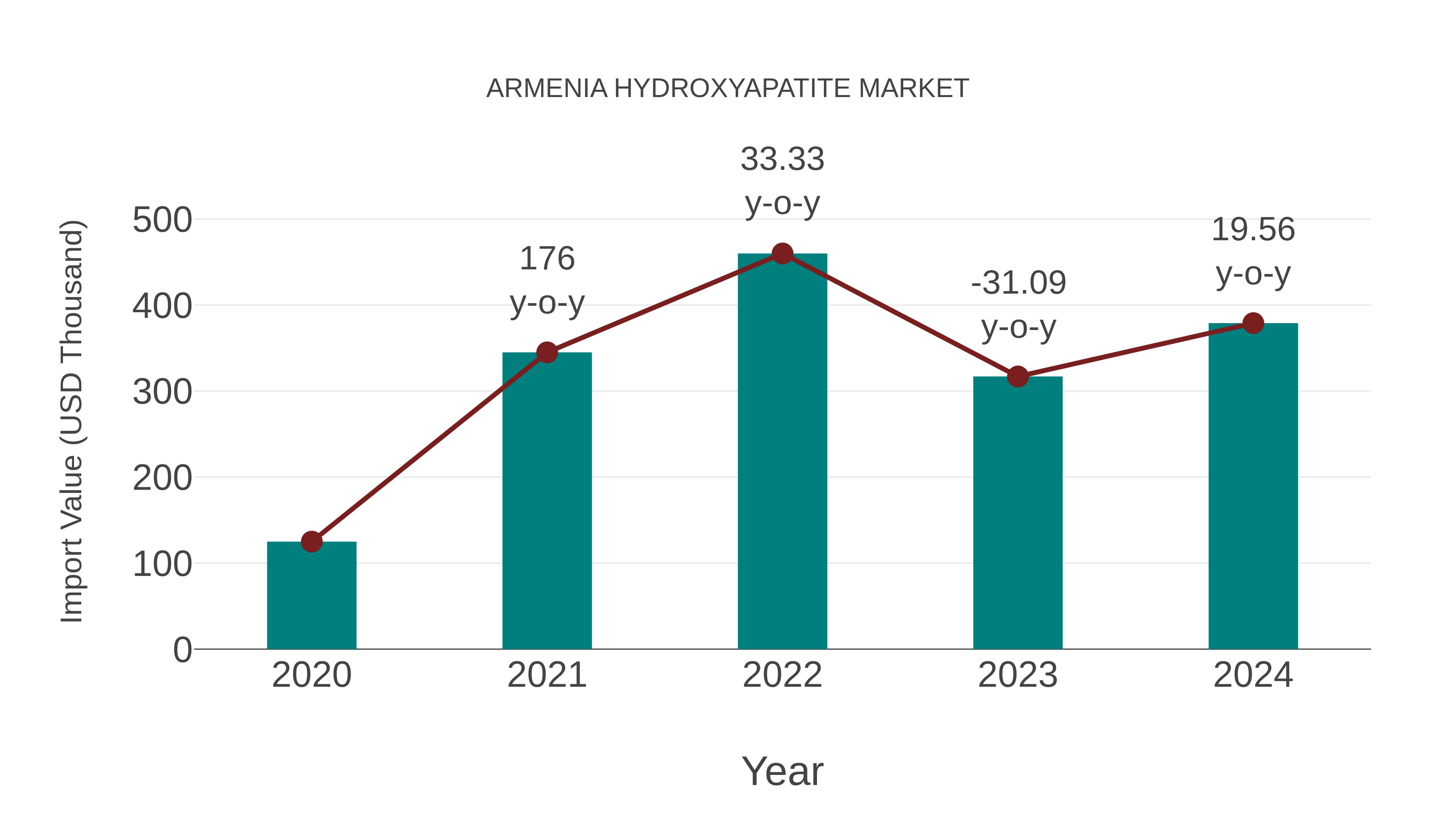  Armenia Hydroxyapatite Market: Import Trend Analysis