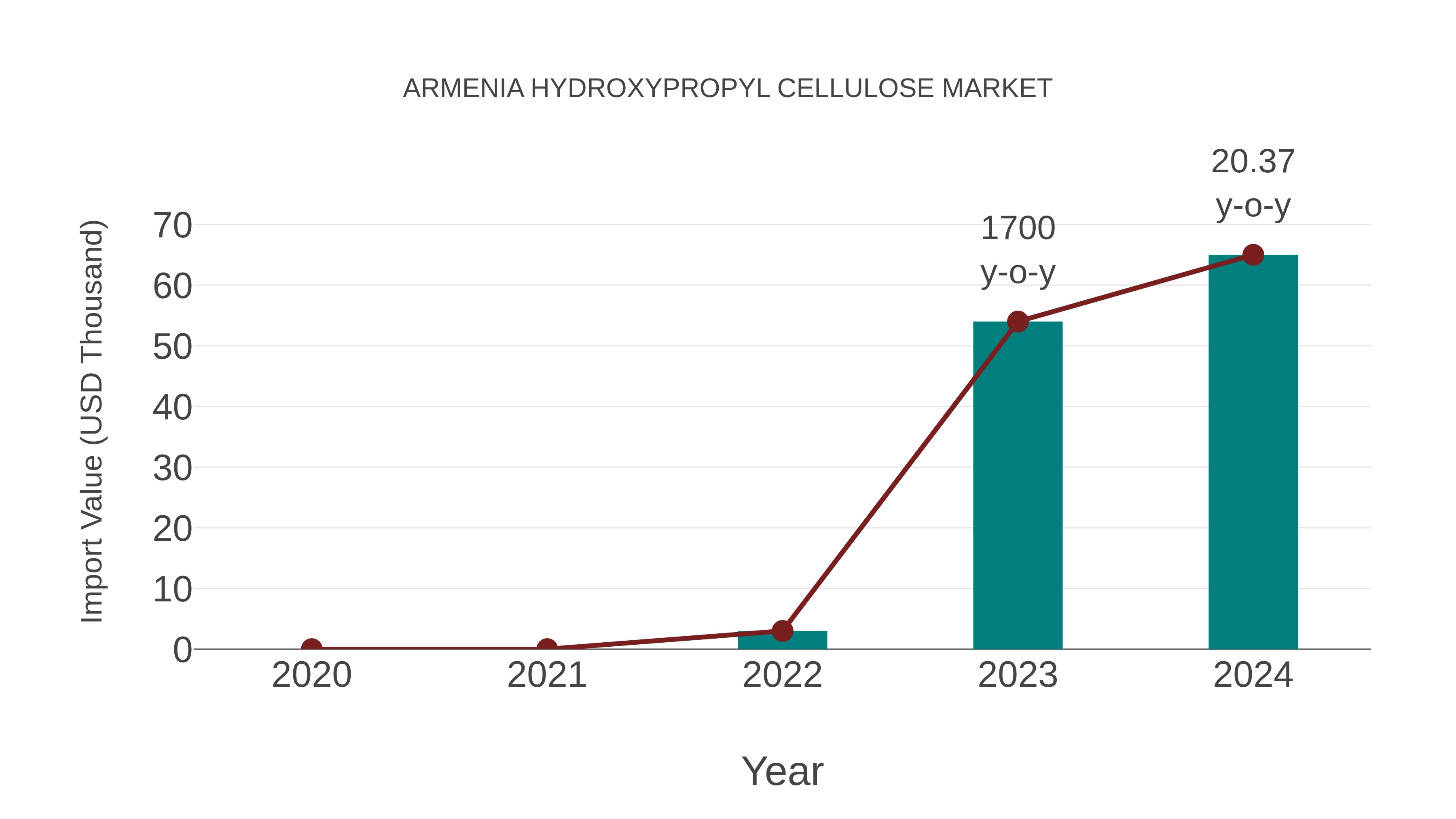  Armenia Hydroxypropyl Cellulose Market: Import Trend Analysis