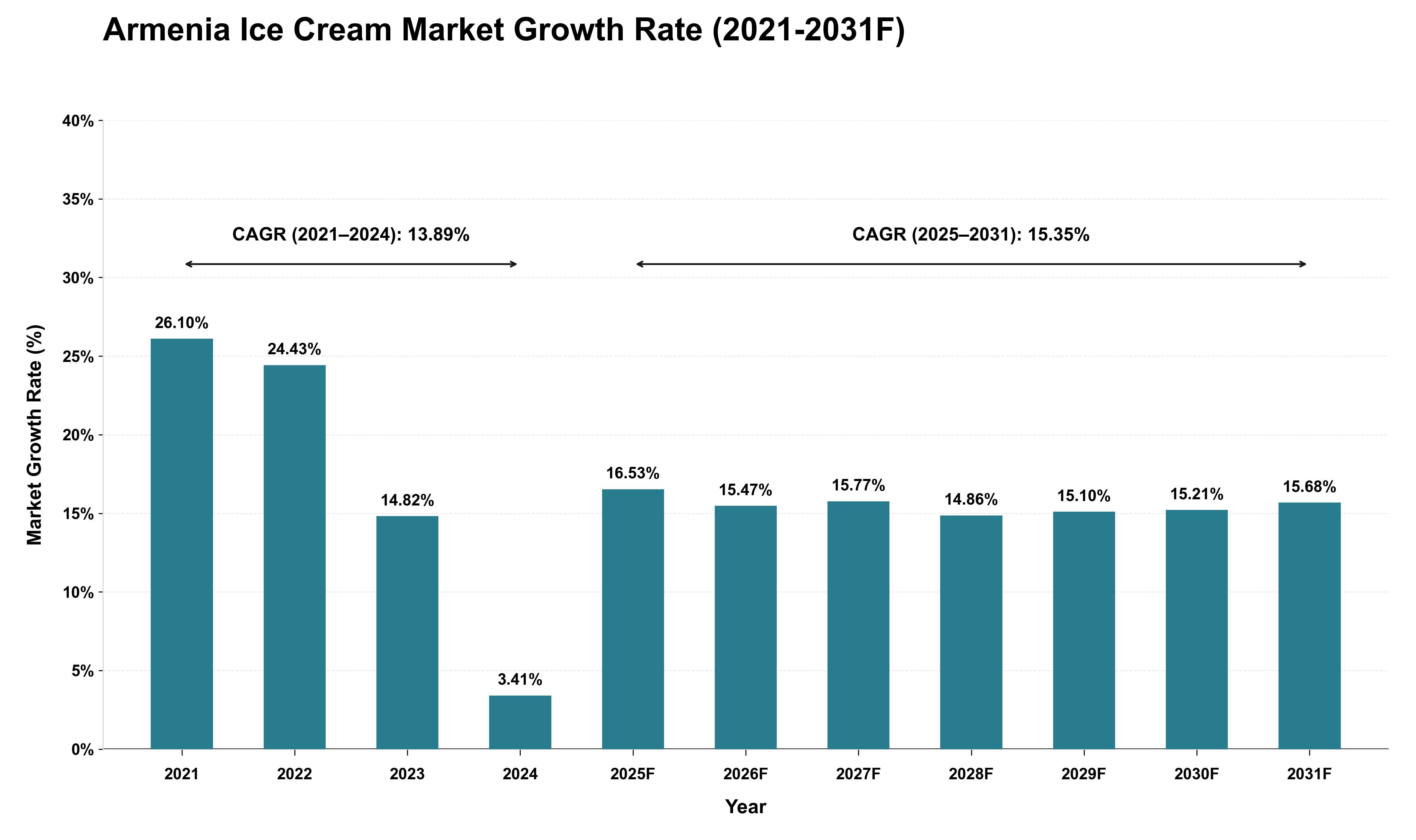 Armenia Ice Cream Market Growth Rate Analysis (2021 - 2031)
