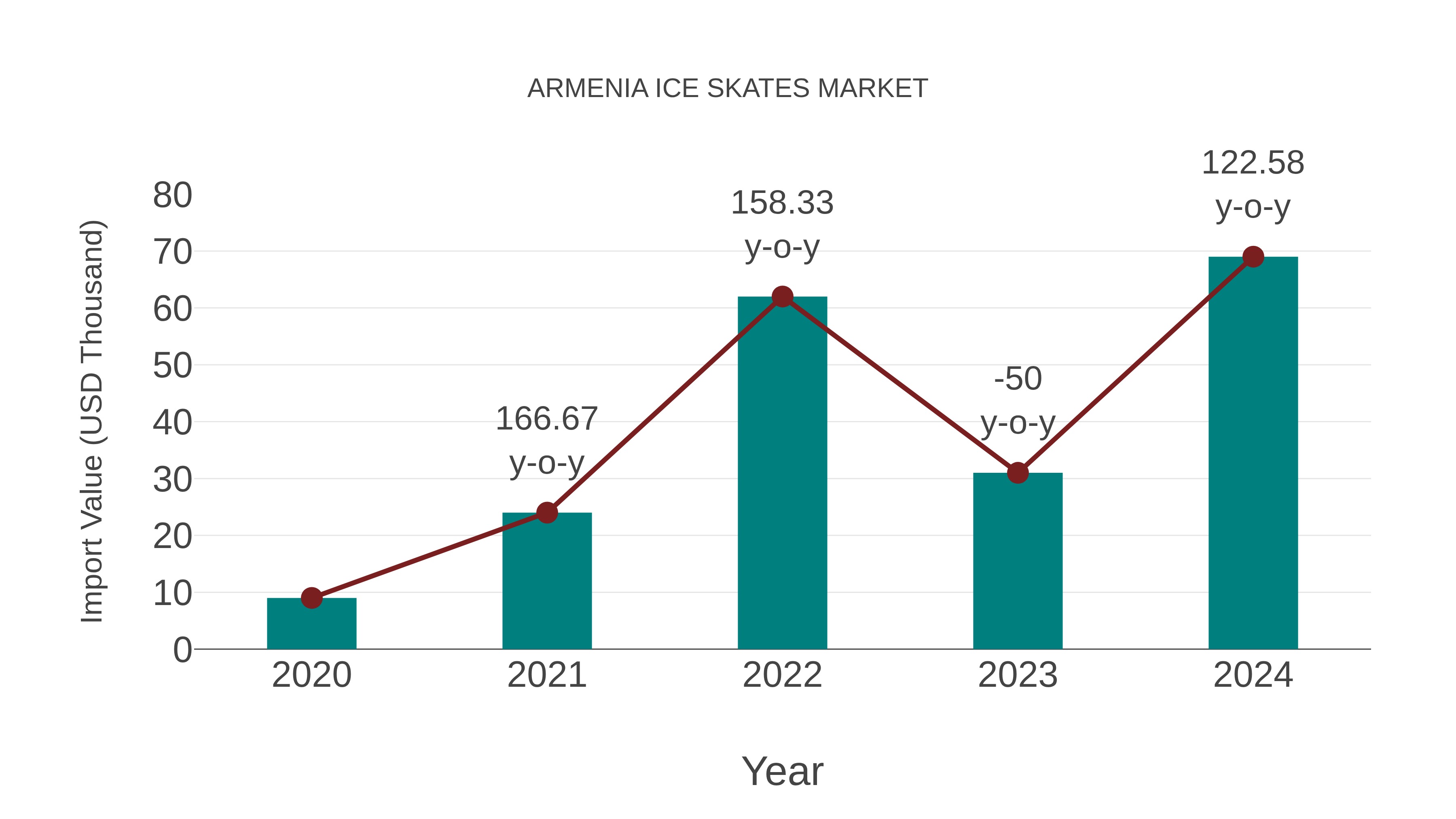  Armenia Ice Skates Market: Import Trend Analysis