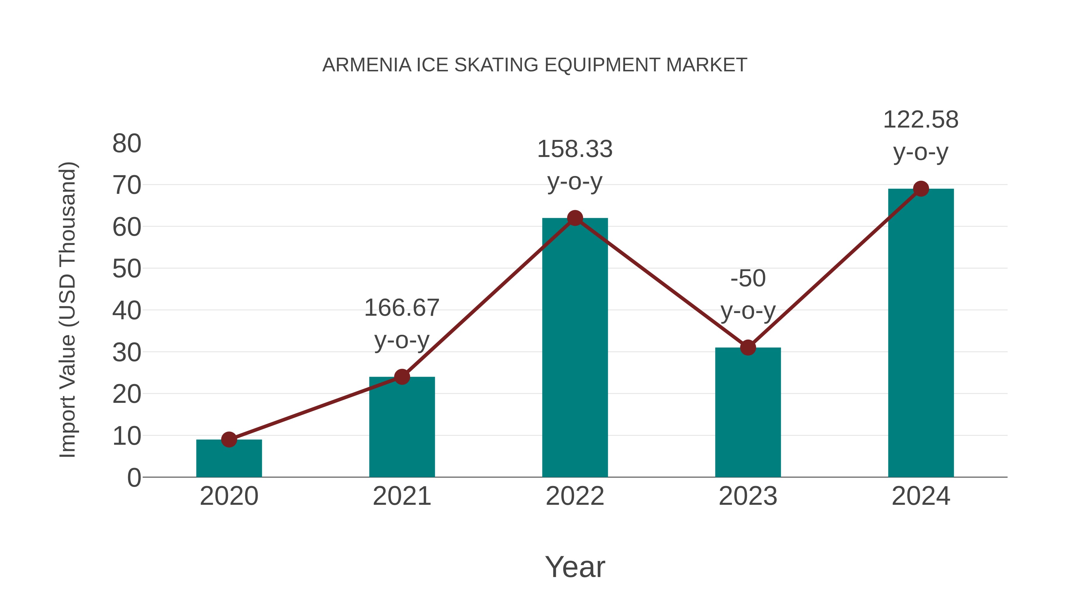 Armenia Ice Skating Equipment Market: Import Trend Analysis